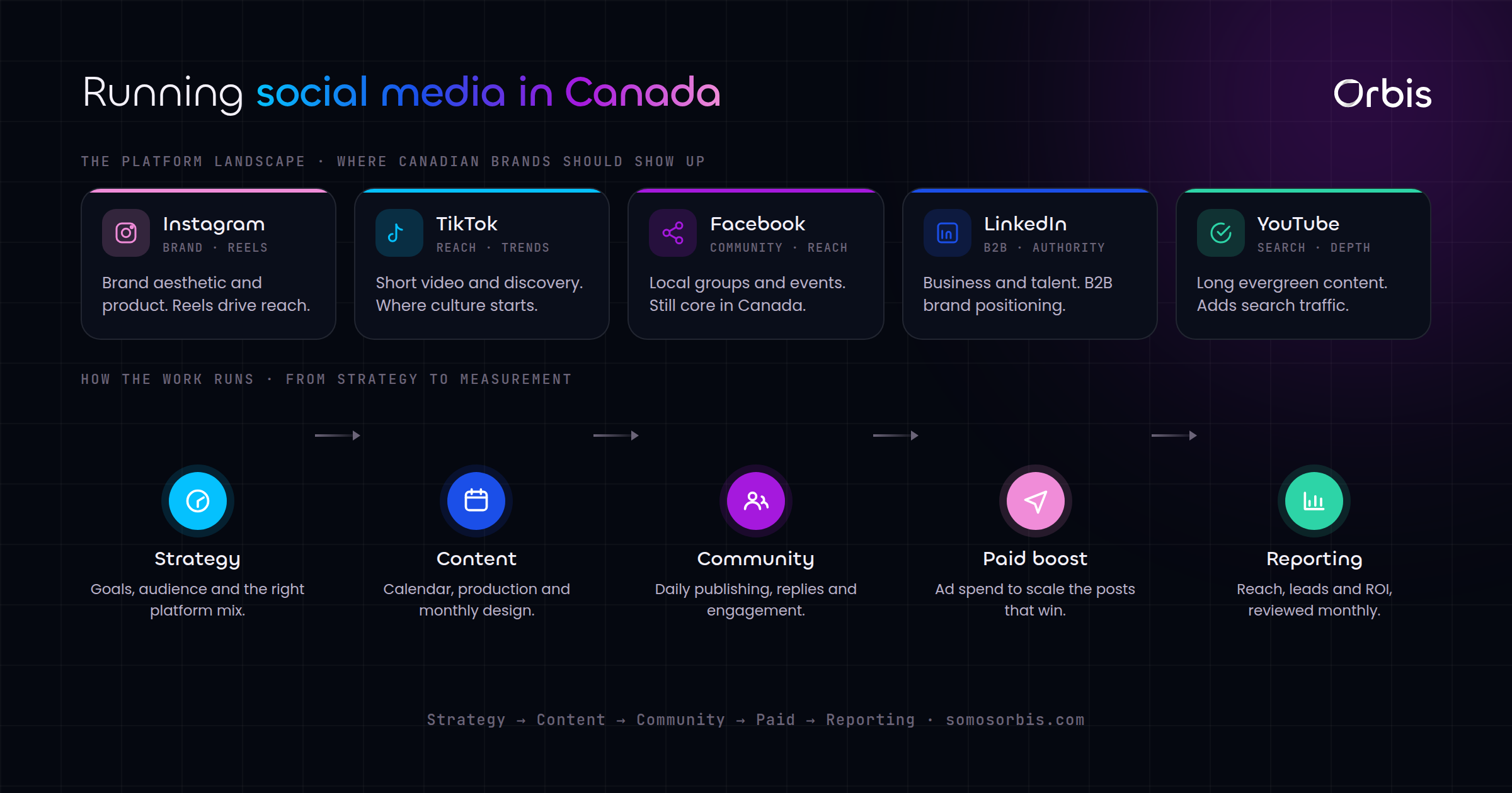 Social Media Management in Canada: The Complete Guide to Strategy, Content and Community