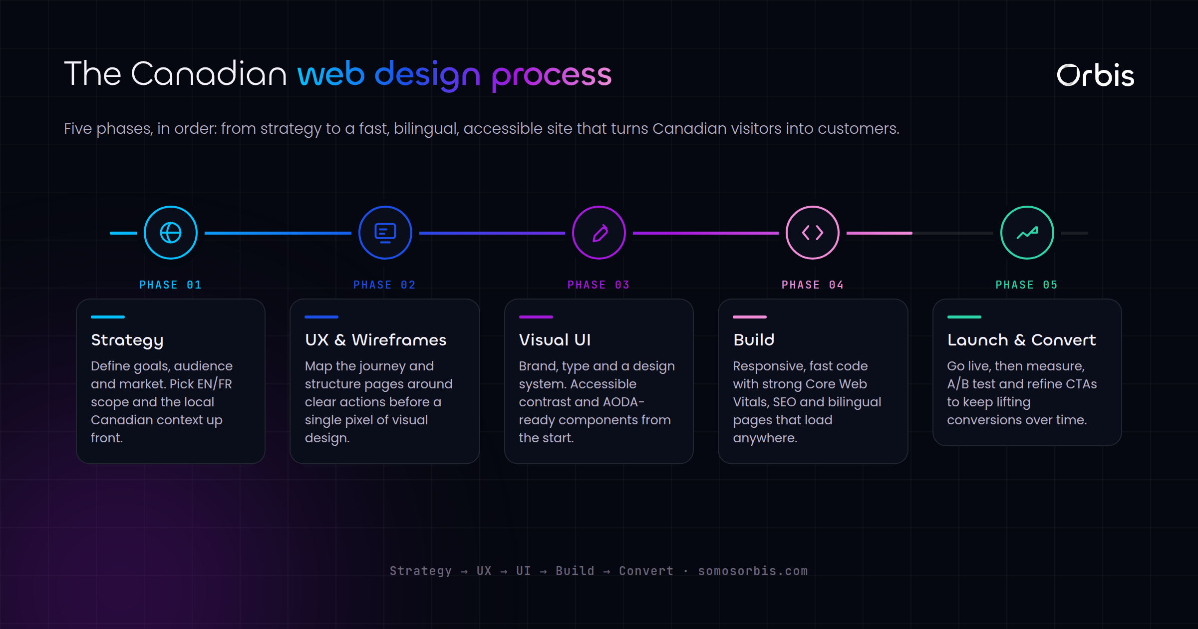 Web Design in Canada: The Complete Guide to Building High-Converting Websites