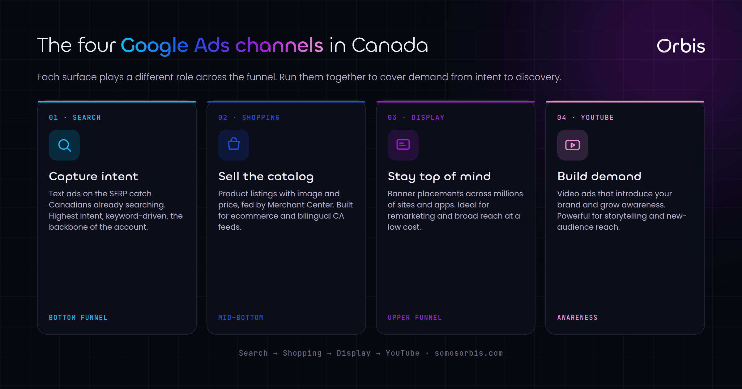 Google Ads in Canada: The Complete Guide to Search, Shopping, Display and YouTube