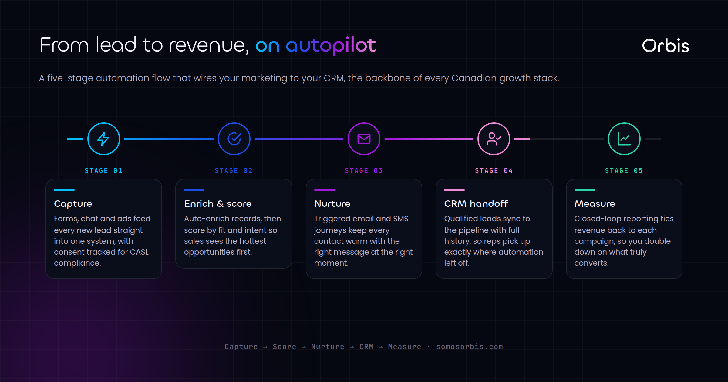 Marketing Automation and CRM Implementation in Canada: The Complete Guide