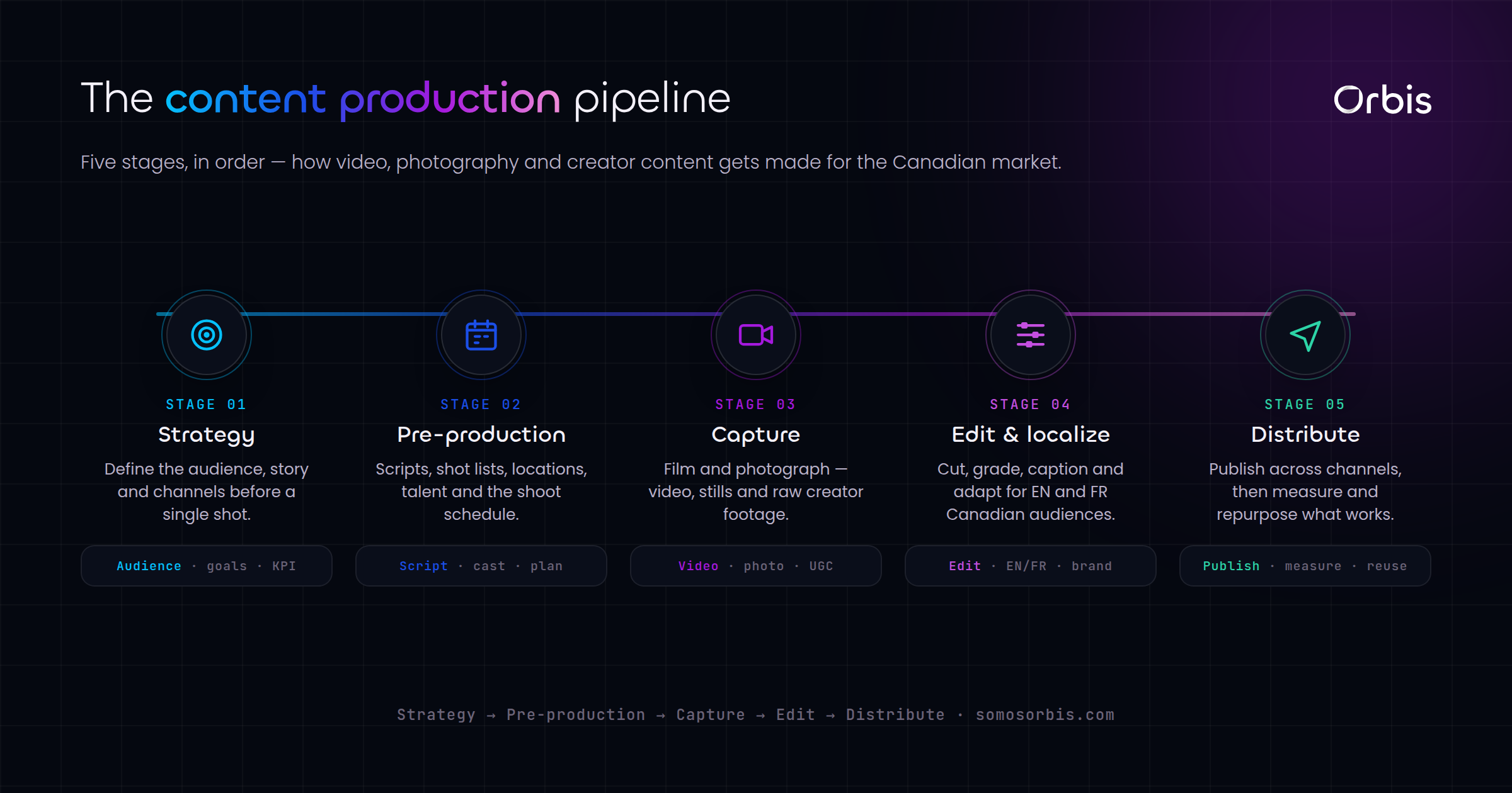 Content Creation in Canada: The Complete Guide to Video, Photography and Creator Content