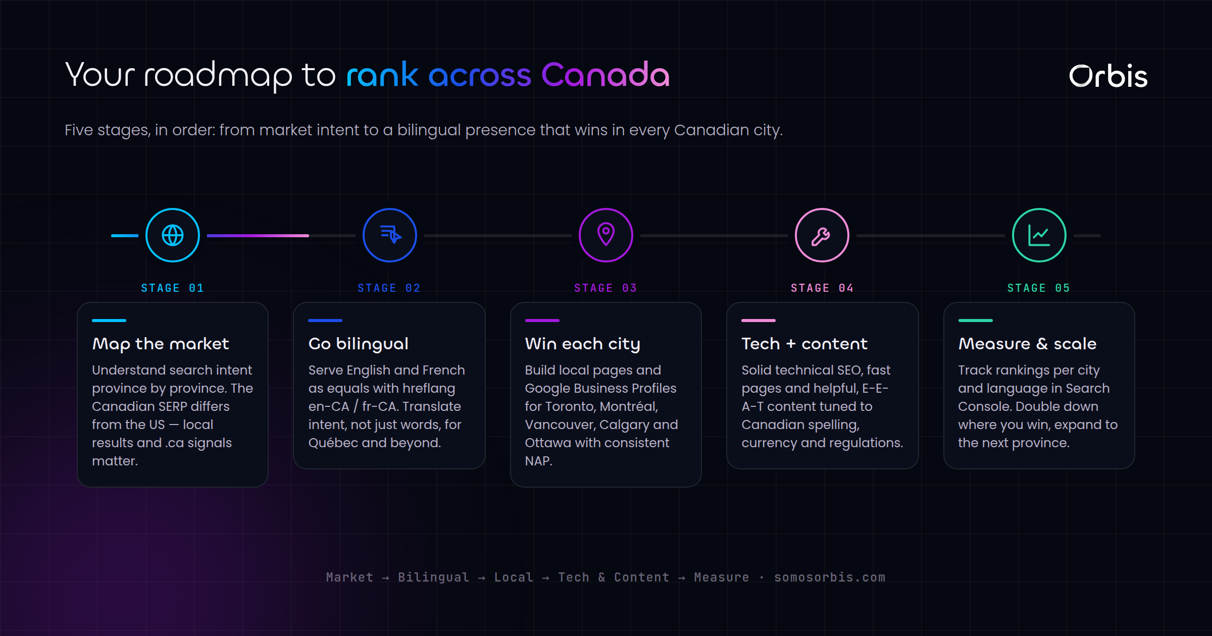 SEO in Canada: The Complete Guide to Ranking in a Bilingual, Multi-City Market