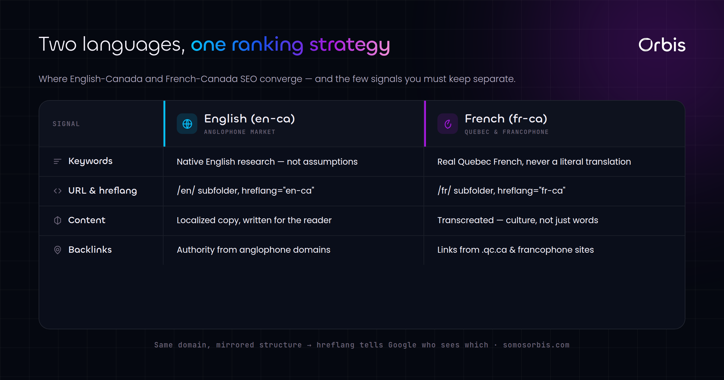 Bilingual SEO in Canada: Ranking in Both English and French