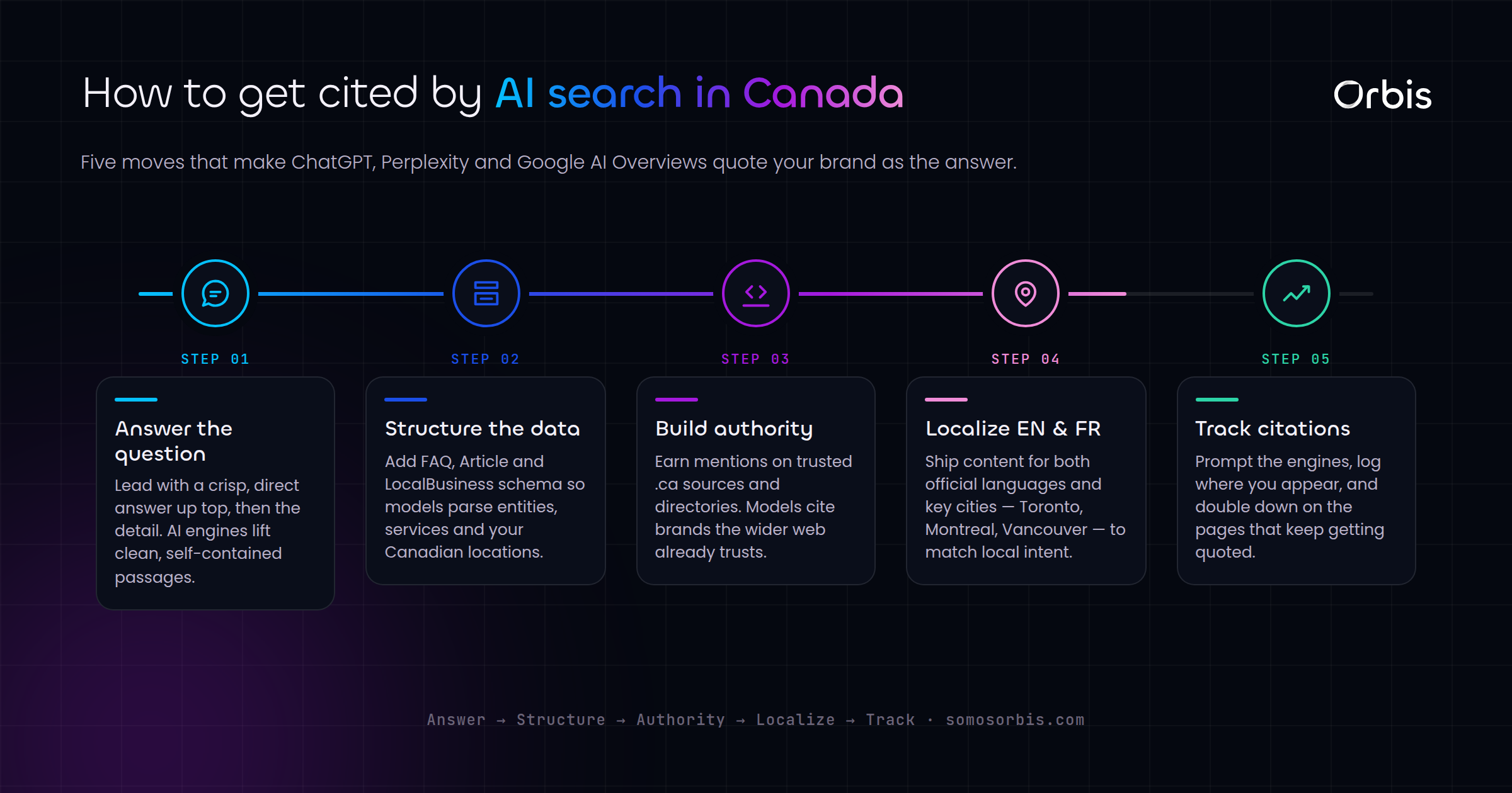 AEO and AI Search in Canada: Getting Cited by ChatGPT, Perplexity and Google AI Overviews
