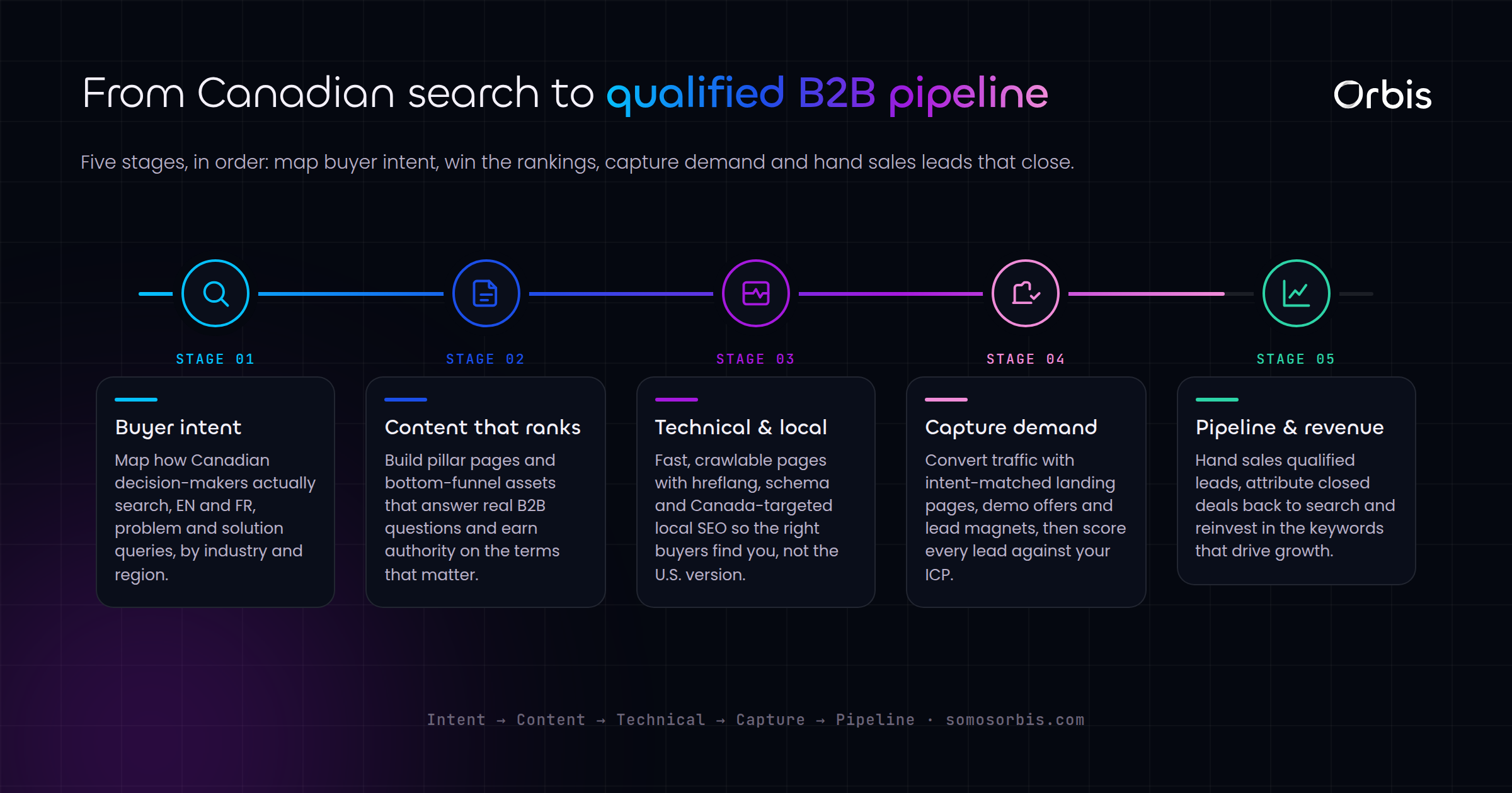B2B SEO for Canada: Generating Qualified Leads from Search