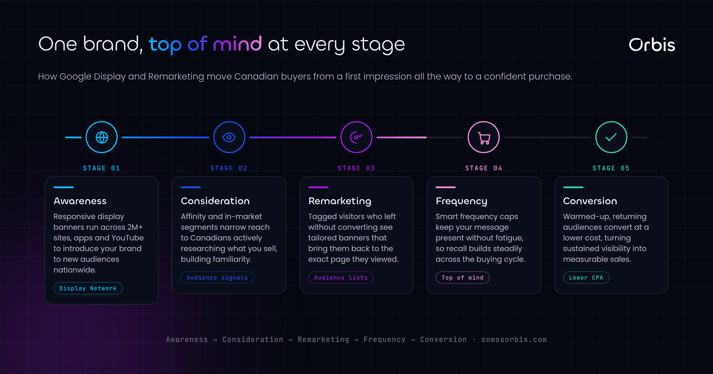 Google Display and Remarketing in Canada: Staying Top of Mind Across the Funnel