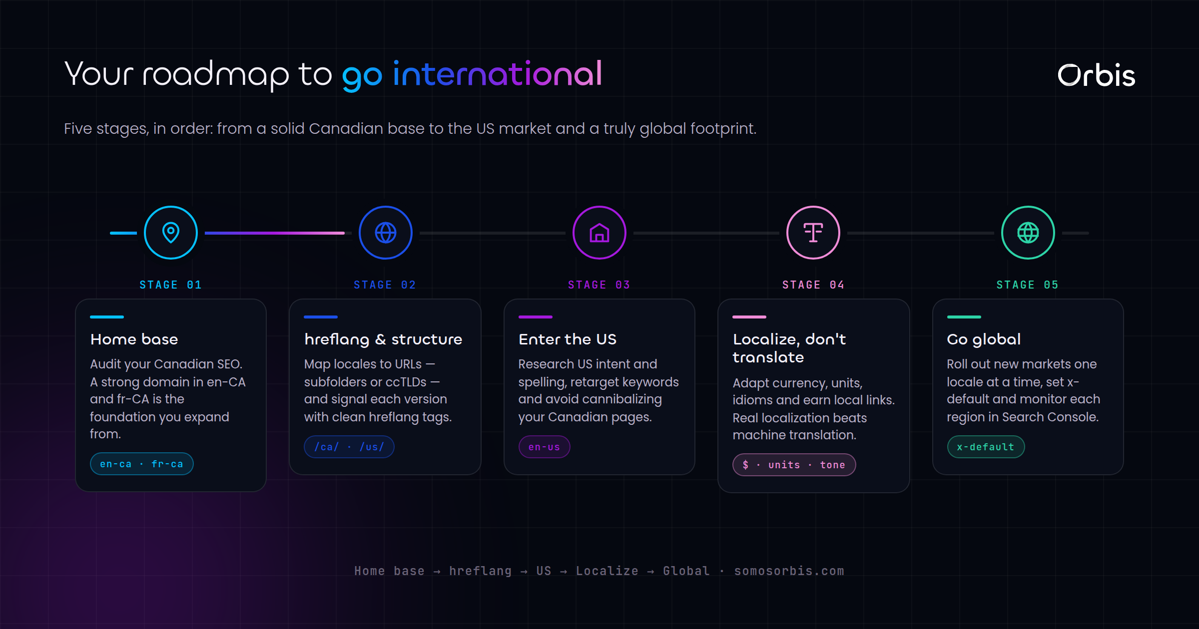 International SEO: Expanding a Canadian Brand into the US and Global Markets
