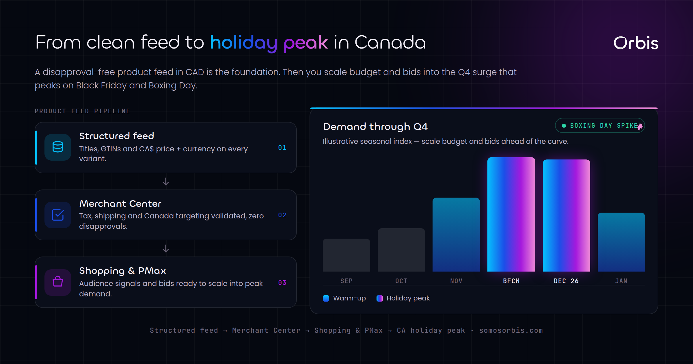 Google Shopping for Canadian Retailers: Feeds, CAD Pricing and Holiday Peaks