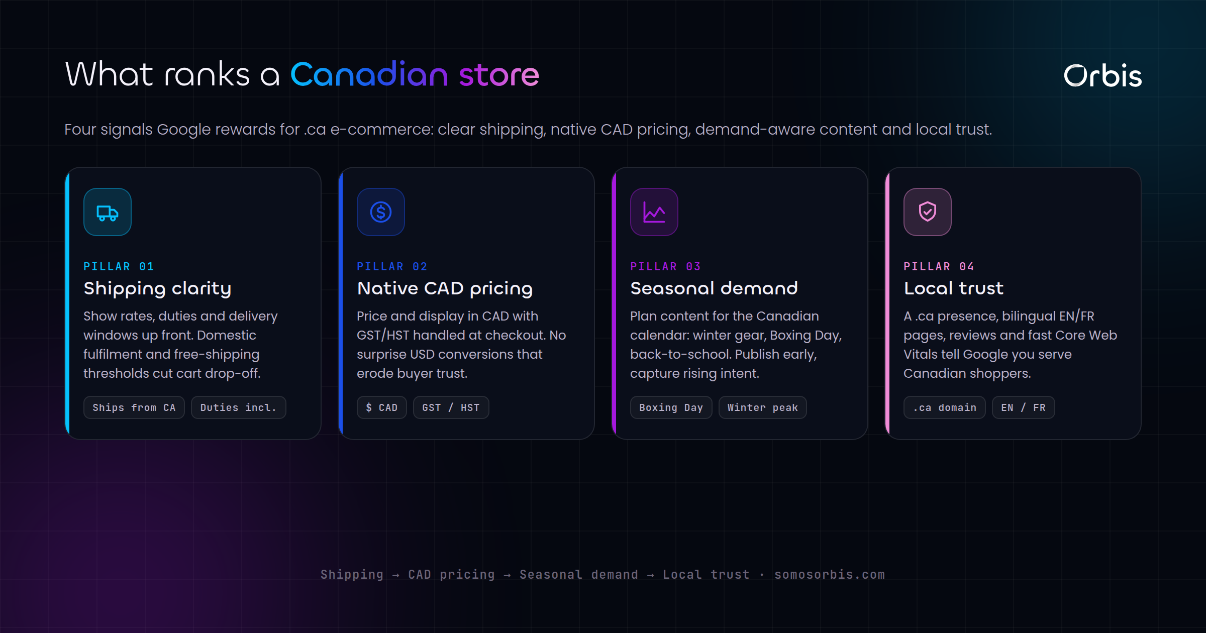 E-commerce SEO for Canadian Online Stores: Shipping, CAD Pricing and Seasonal Demand