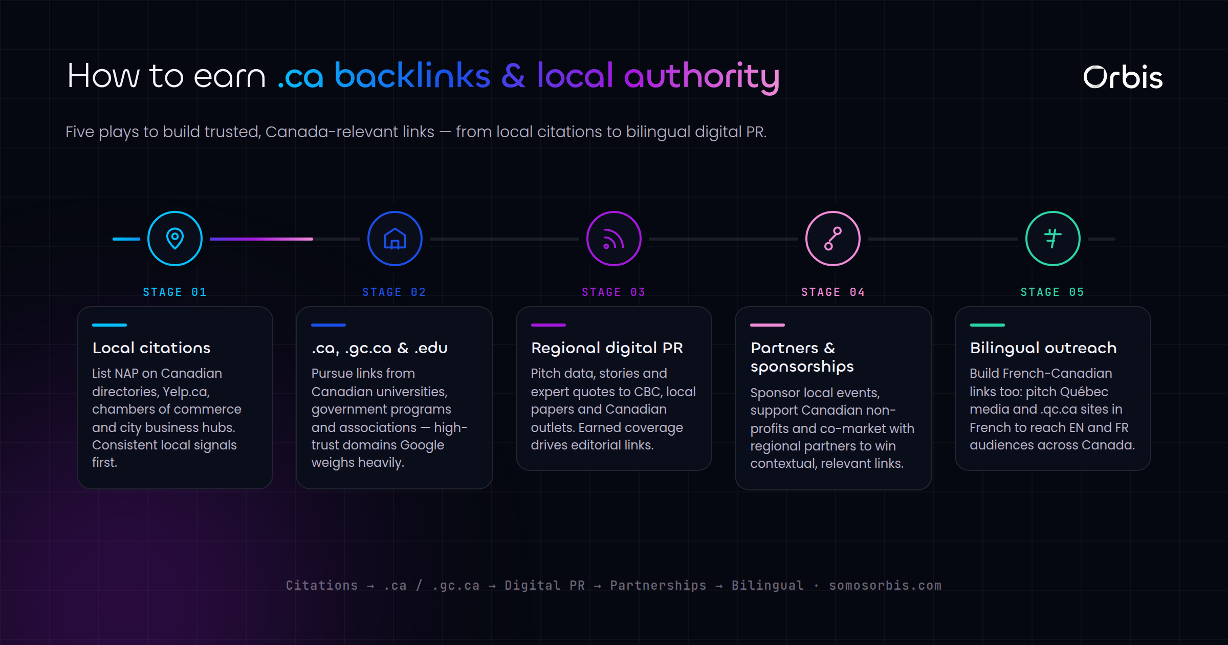 Link Building for Canadian Websites: Earning Local Authority and .ca Backlinks