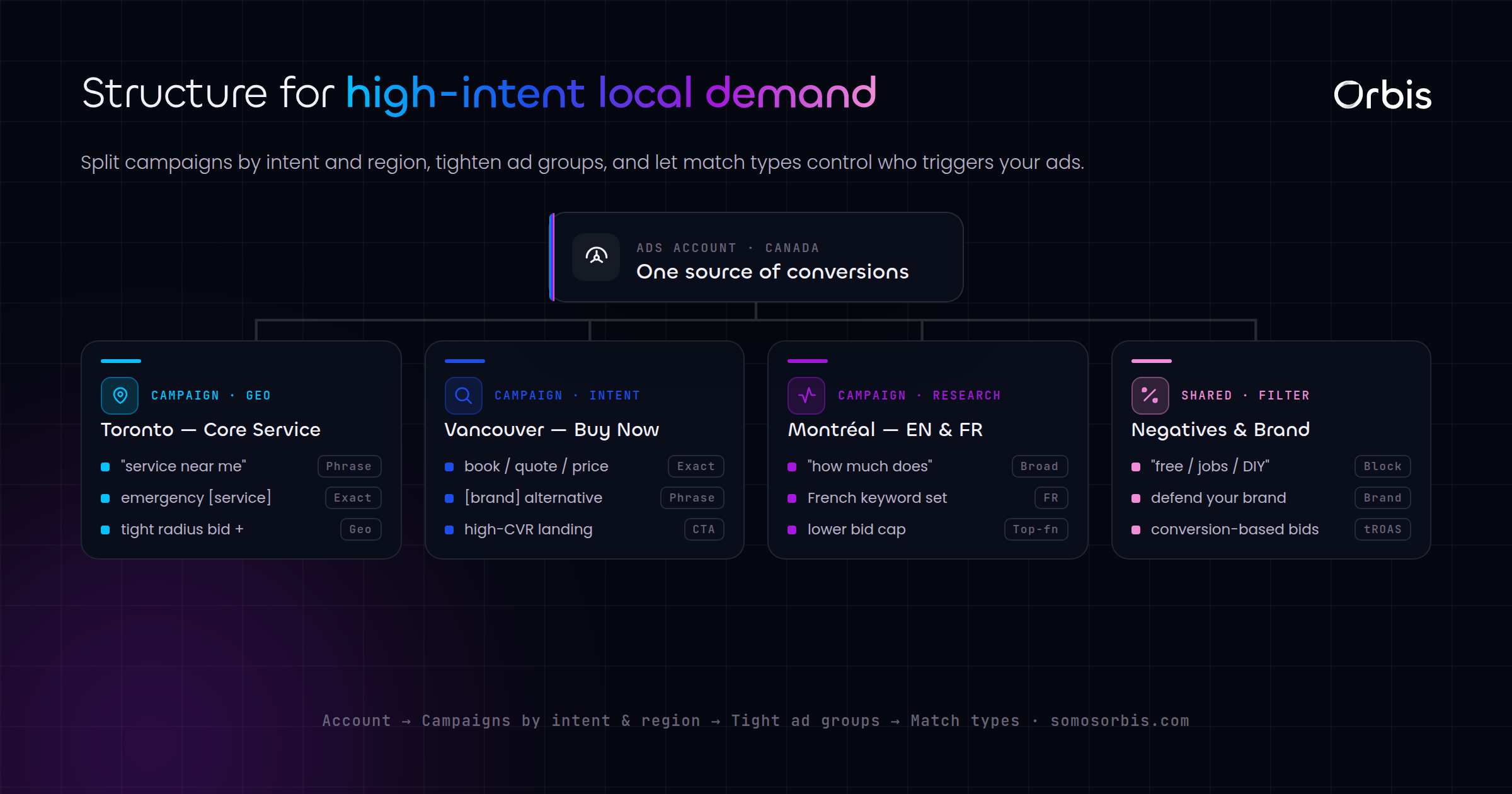 Google Search Ads in Canada: Structuring Campaigns for High-Intent Local Demand