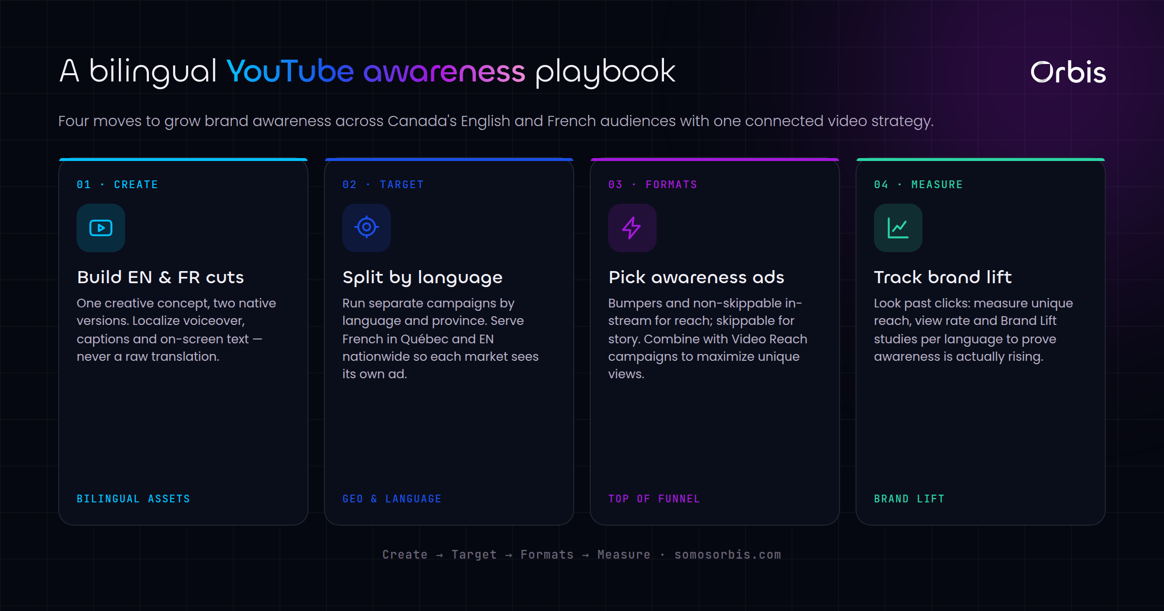 YouTube Ads in Canada: Building Brand Awareness in English and French Markets