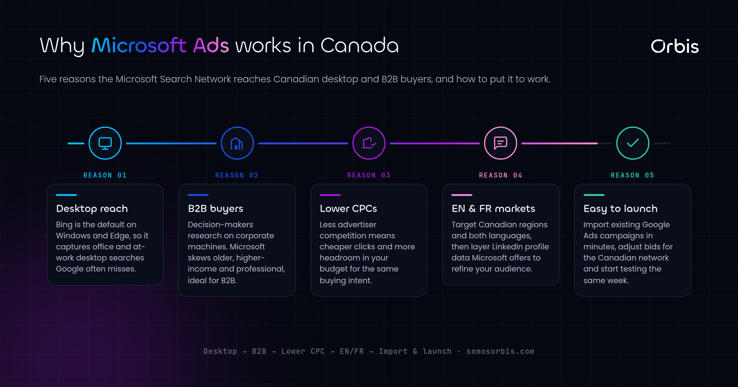 Microsoft Ads in Canada: The Overlooked Channel for Desktop and B2B Buyers