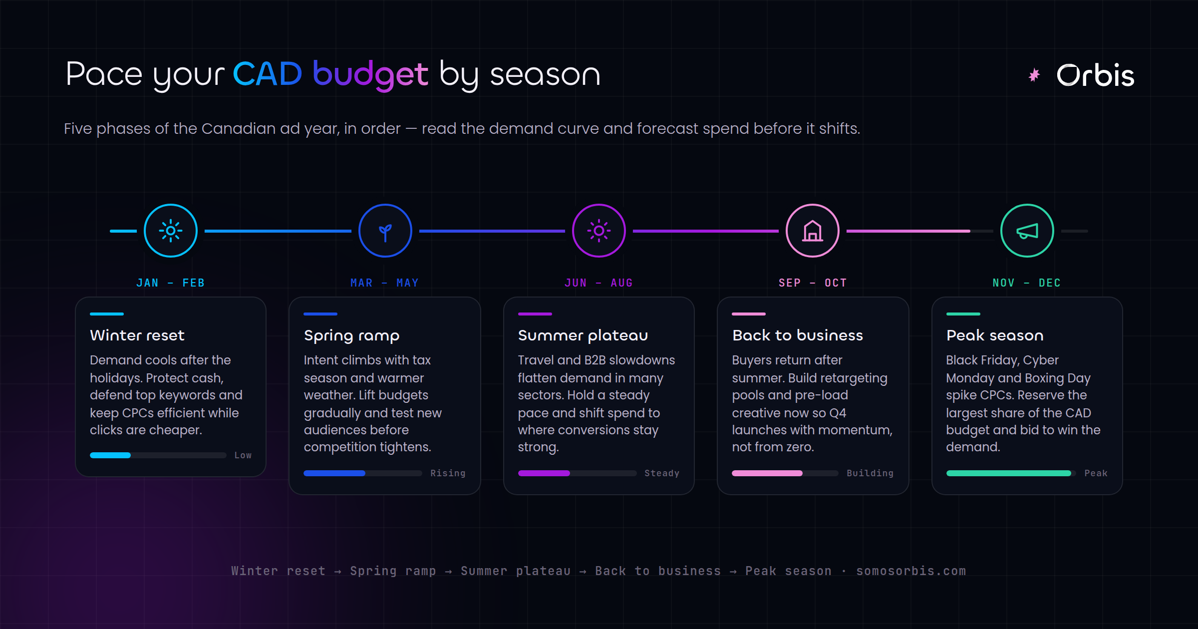 Planning Your Google Ads Budget in CAD: Canadian Seasonality and Forecasting