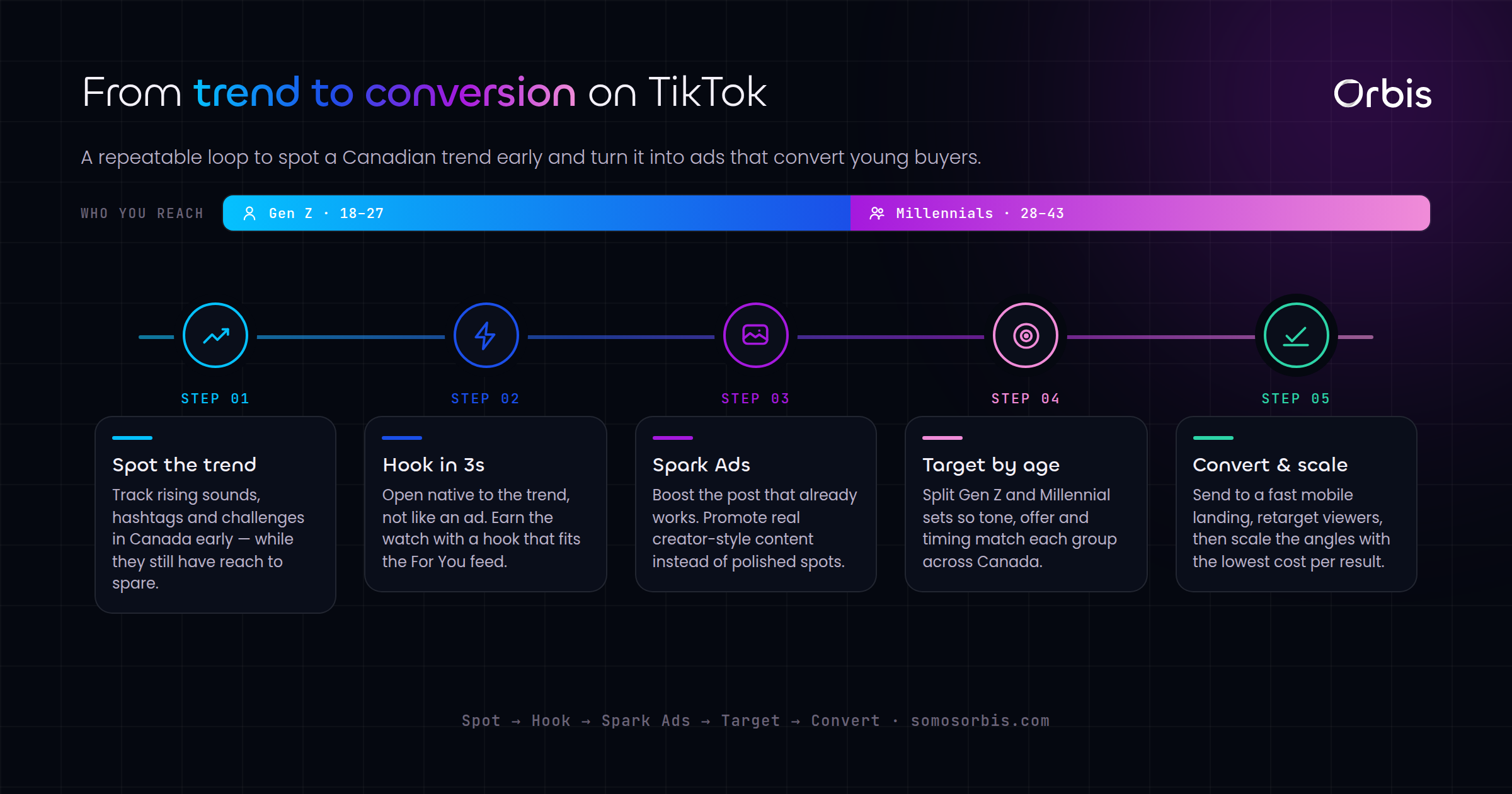 TikTok Ads in Canada: Riding Local Trends to Reach Gen Z and Millennials
