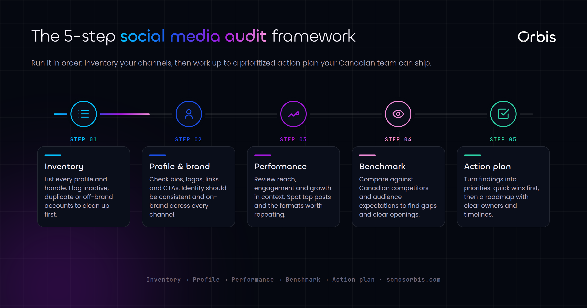 How to Run a Social Media Audit: A Step-by-Step Framework for Canadian Teams