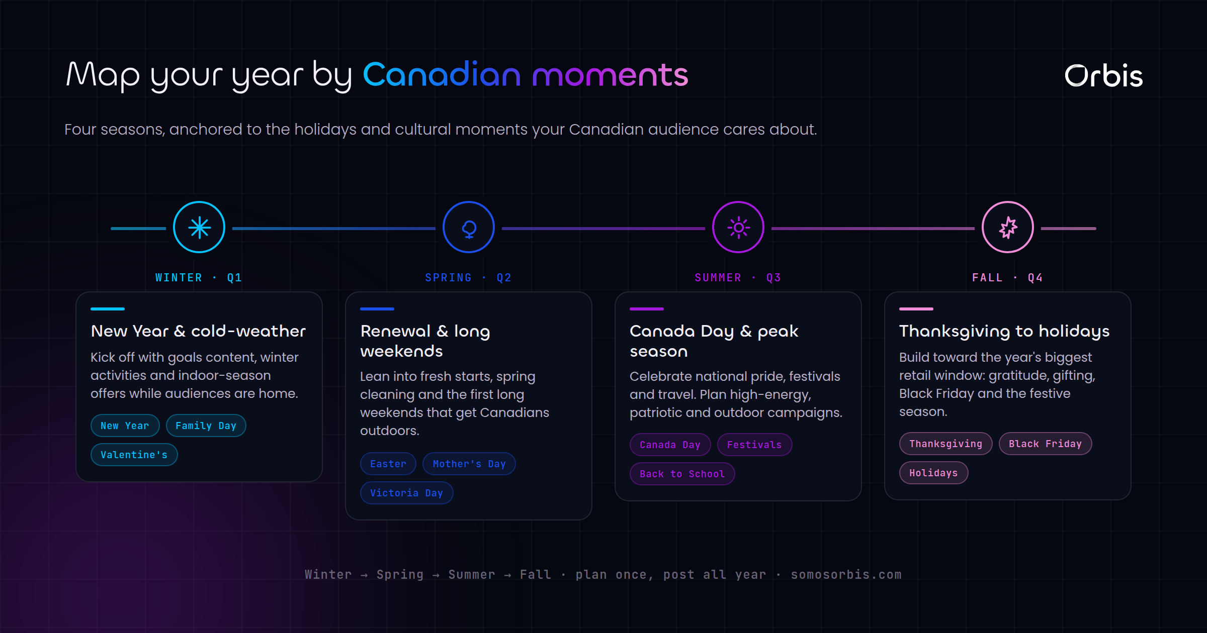 Building a Social Content Calendar for the Canadian Year: Holidays, Seasons and Moments