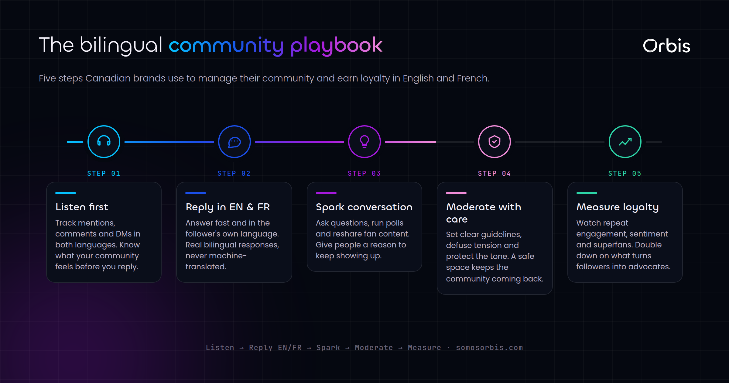 Community Management for Canadian Brands: Building Loyalty in EN and FR