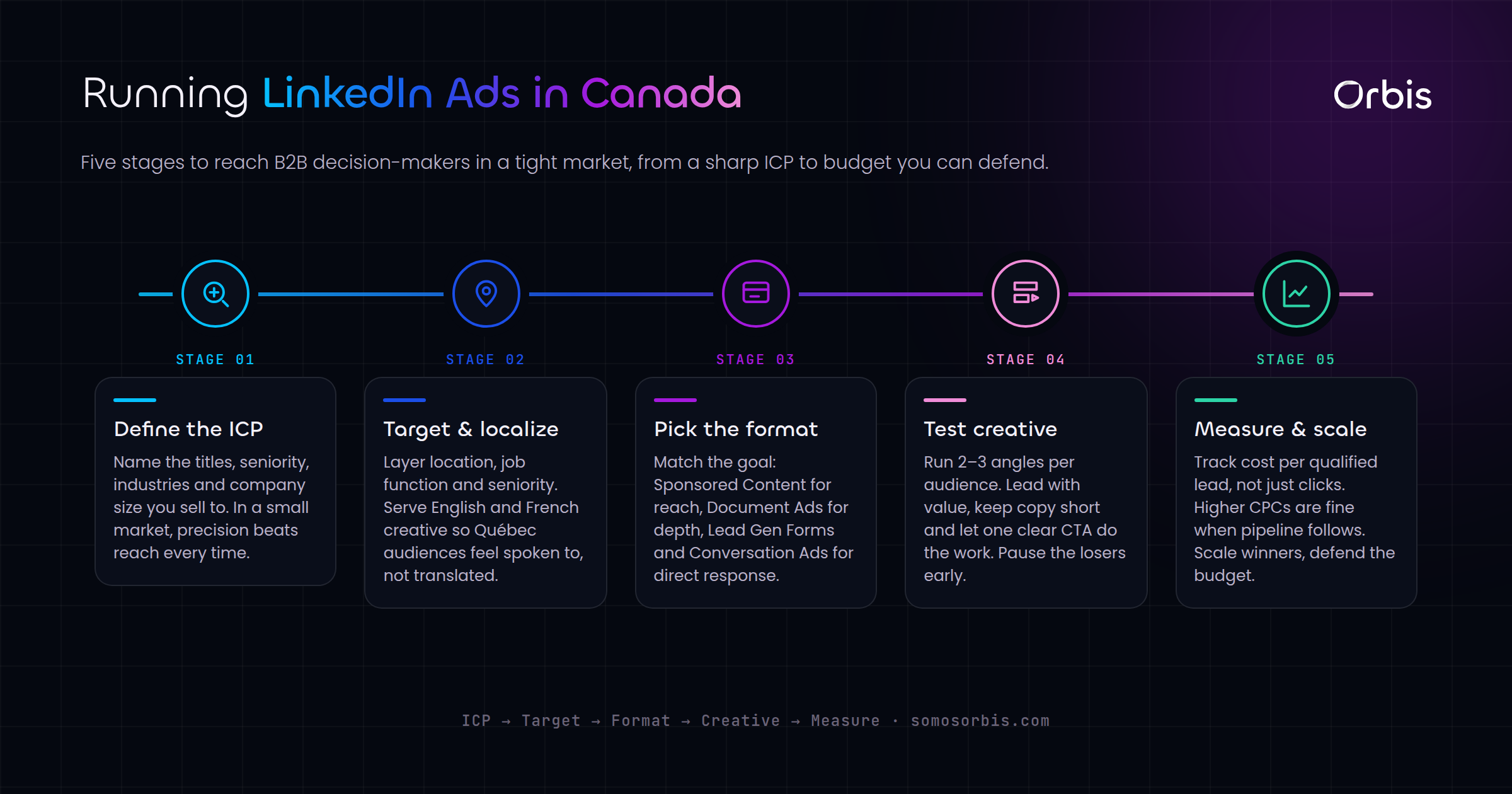 LinkedIn Ads in Canada: Reaching B2B Decision-Makers in a Tight Market