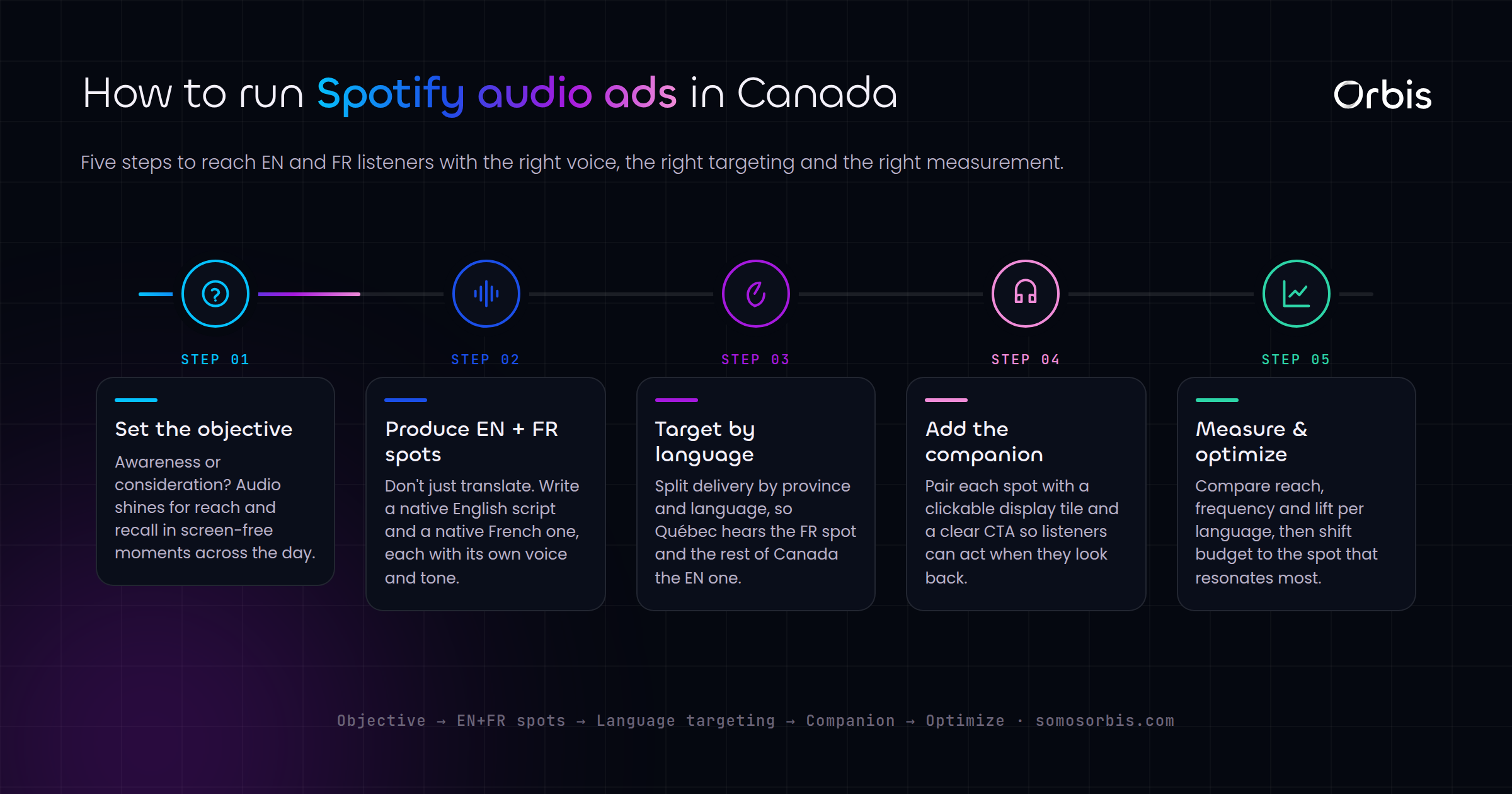 Spotify Ads in Canada: Reaching Listeners with Audio Across EN and FR Markets