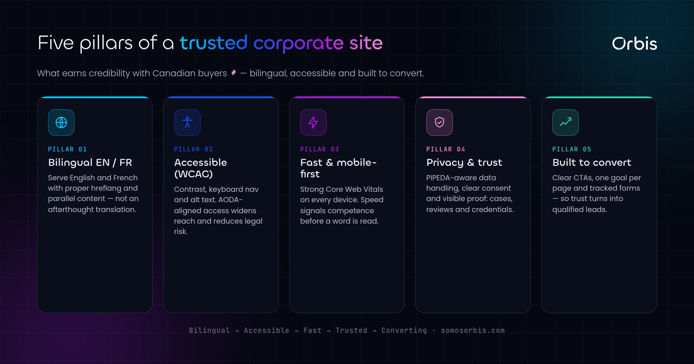 Corporate Website Design in Canada: Building Trust with Bilingual, Accessible Sites