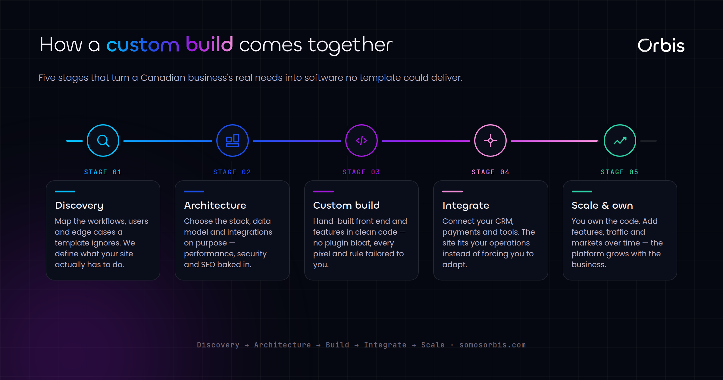 Custom Web Development in Canada: When Off-the-Shelf Isn't Enough