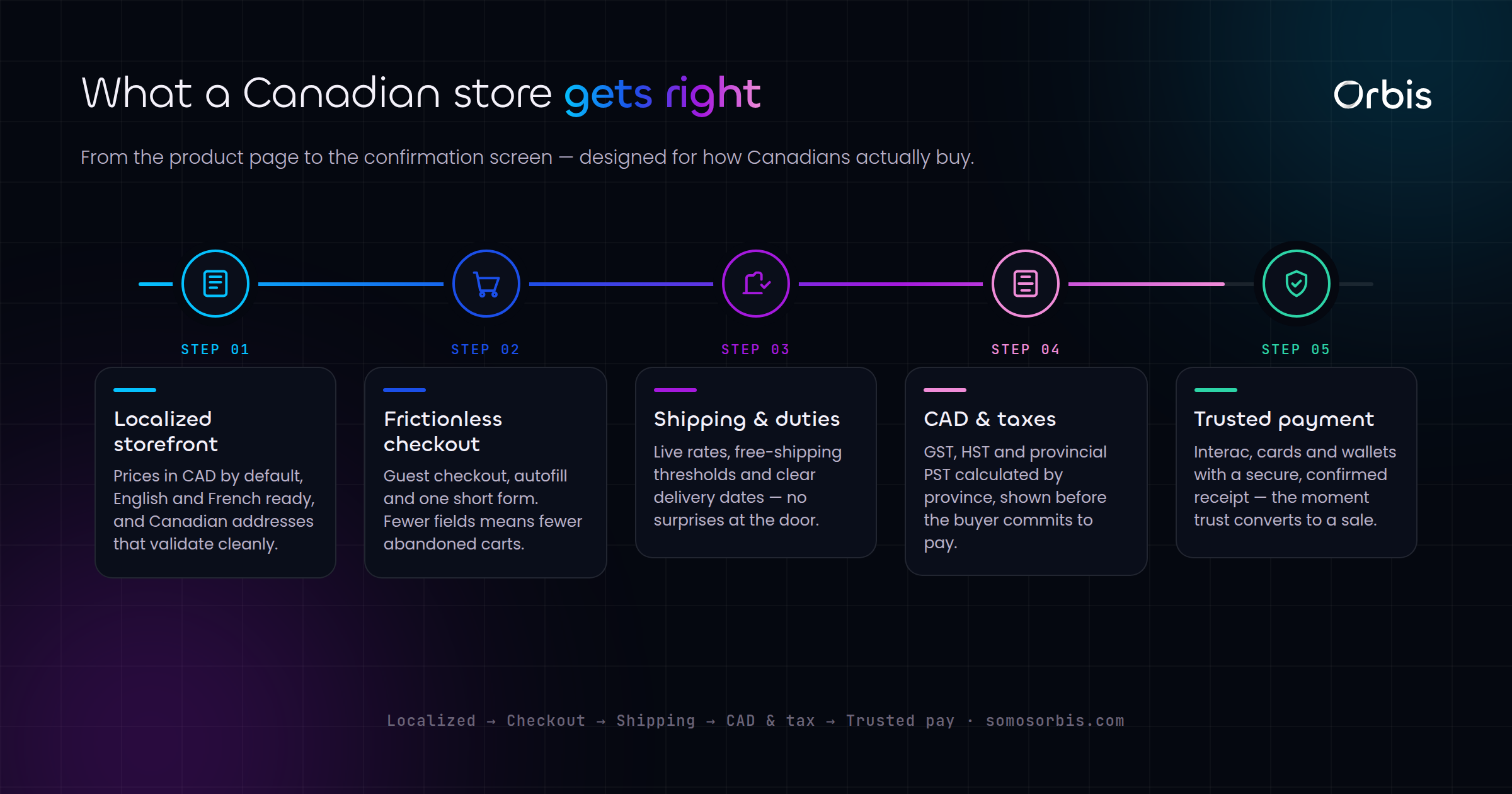 E-commerce Website Design in Canada: Checkout, Shipping and CAD Done Right