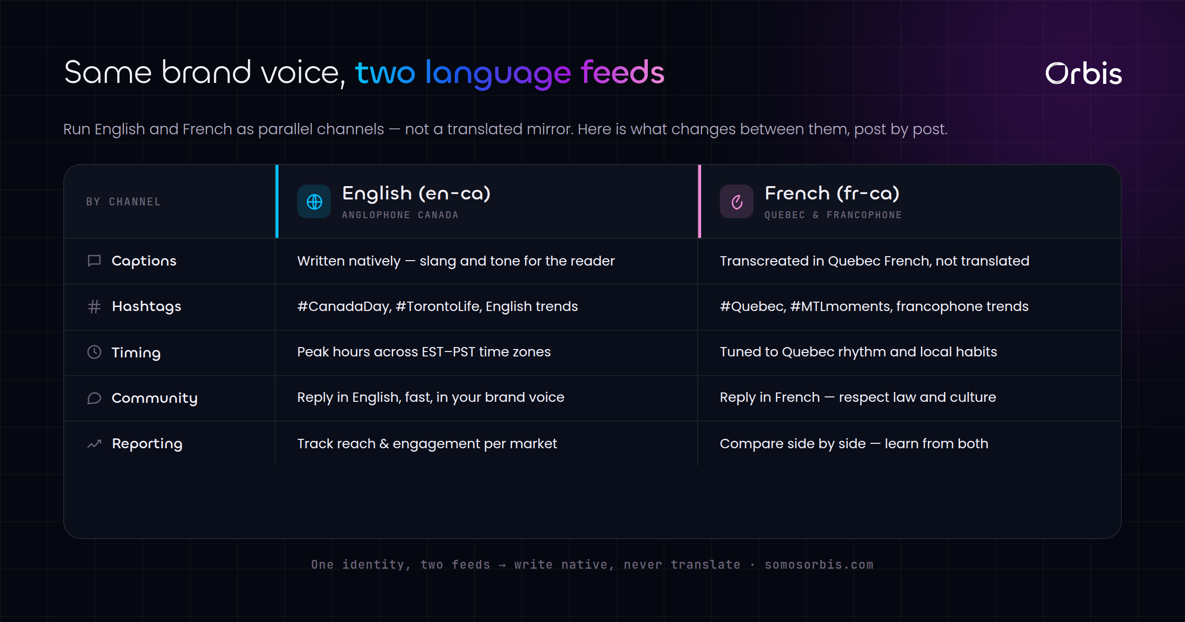 Bilingual Social Media in Canada: One Brand, Two Languages, Done Right
