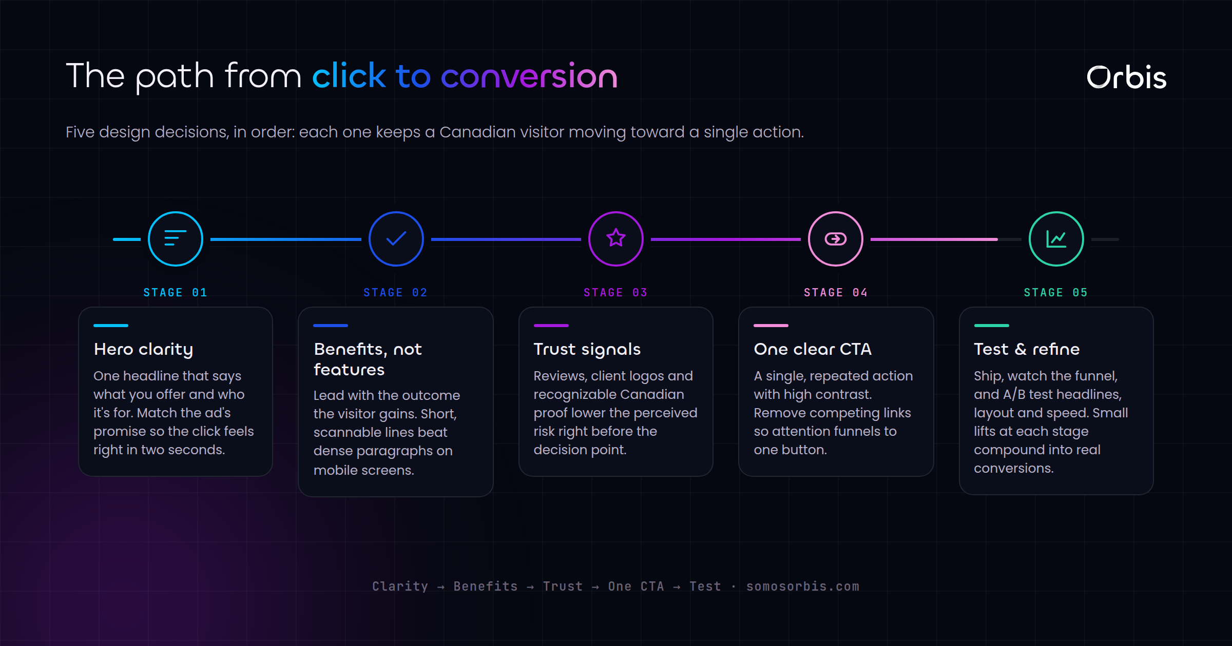 Landing Page Design That Converts: A Canadian Marketer's Playbook