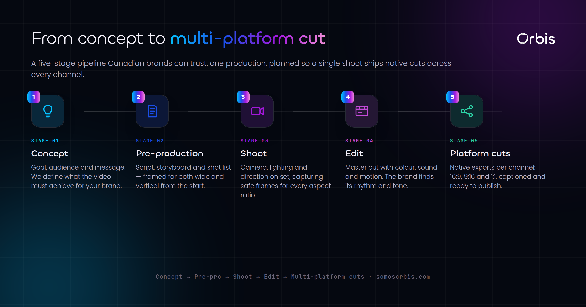 Video Production for Canadian Brands: From Concept to Multi-Platform Cut