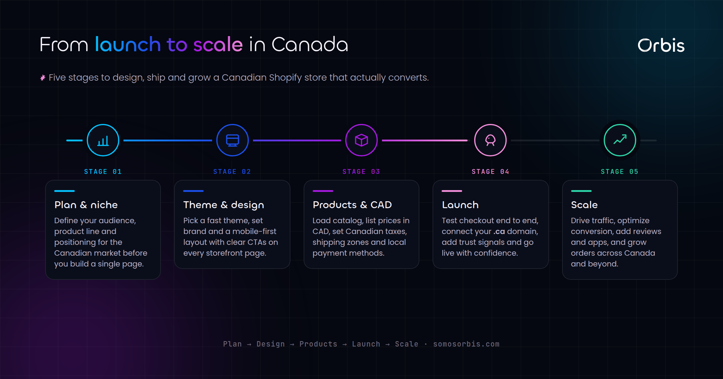 Shopify Store Design in Canada: Launching and Scaling a Canadian Online Store