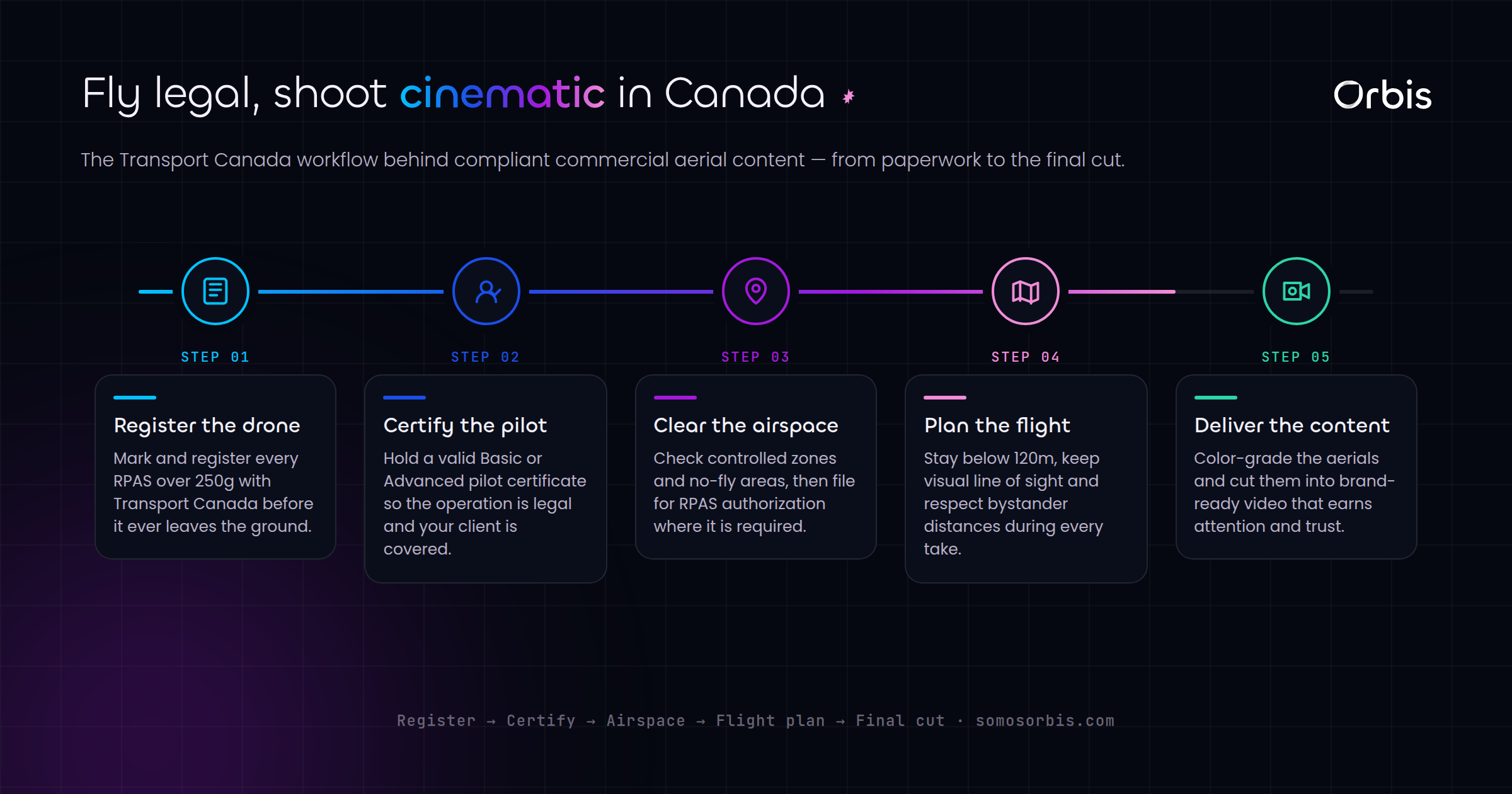 Commercial Drone Video in Canada: Aerial Content and Transport Canada Rules