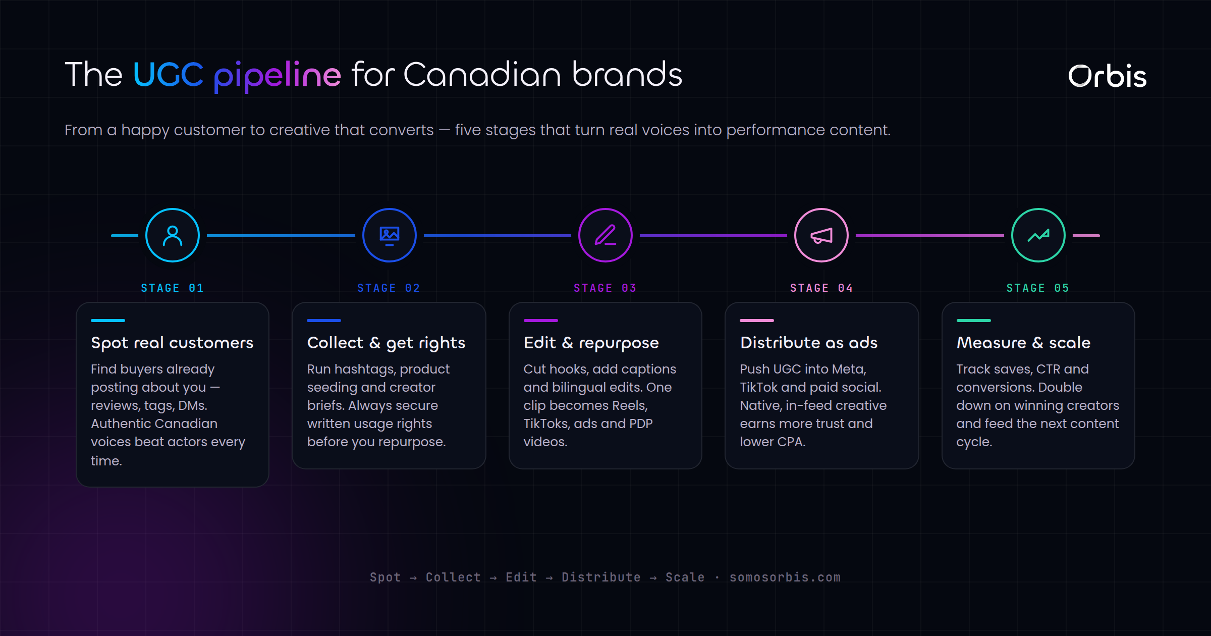 UGC Content for Canadian Brands: Turning Real Customers into Creative That Converts
