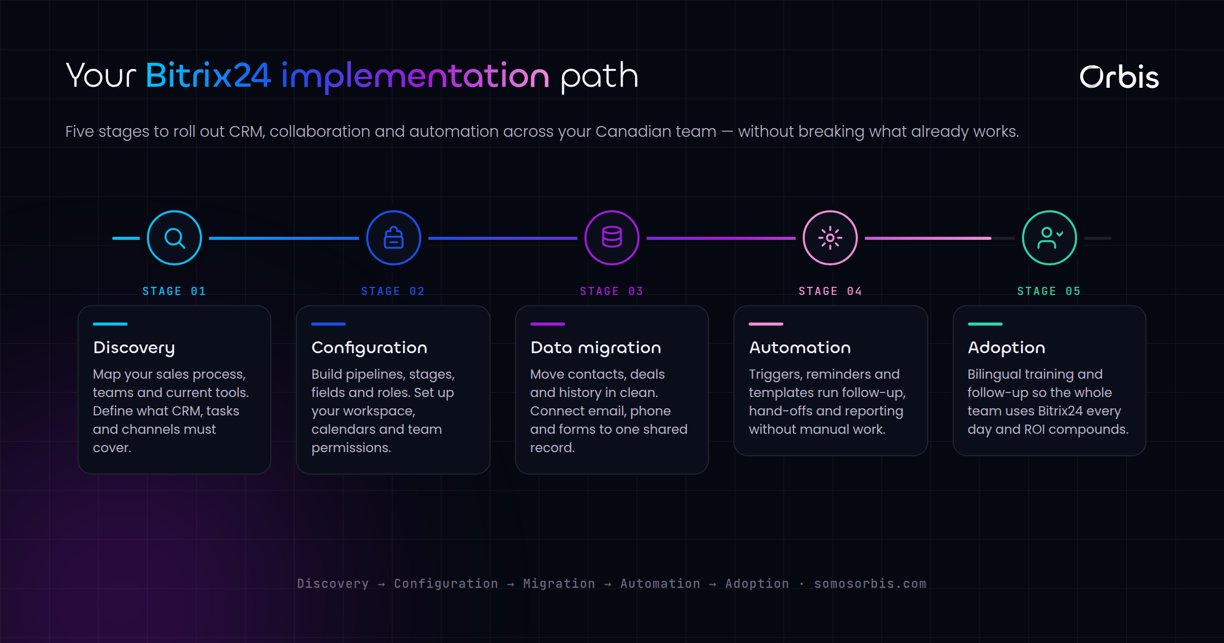 Bitrix24 Implementation in Canada: CRM, Collaboration and Automation in One Platform