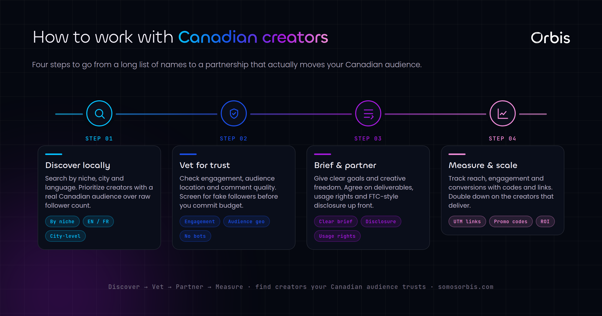 Influencer Marketing in Canada: Finding and Working with Local Creators