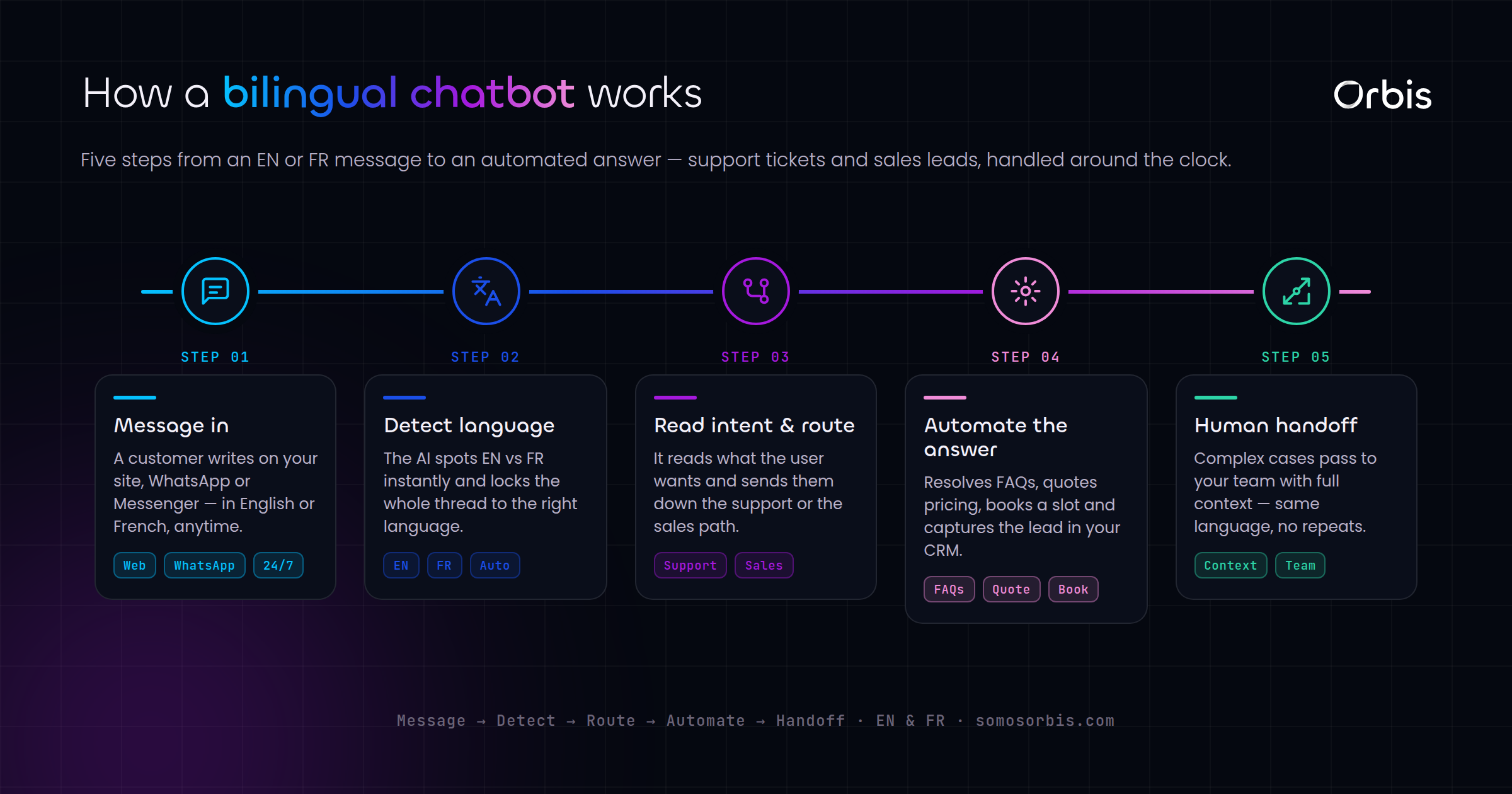 Chatbots for Canadian Businesses: Automating Support and Sales in EN and FR