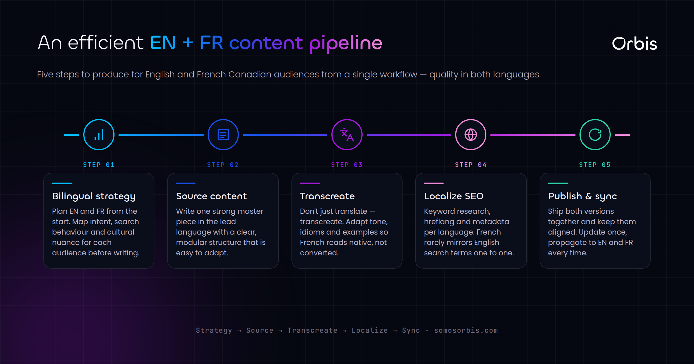 Creating Bilingual Content in Canada: Producing for EN and FR Audiences Efficiently