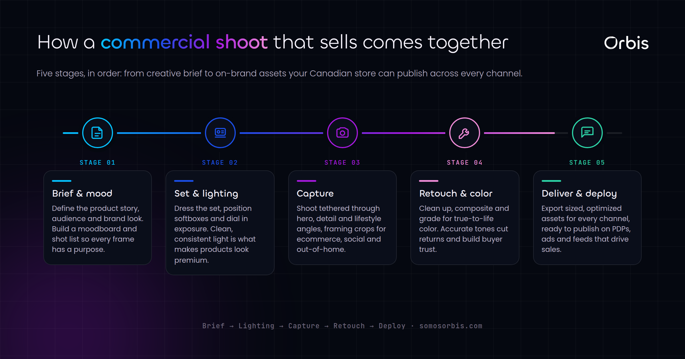 Commercial Photography in Canada: Shooting Product and Brand Imagery That Sells