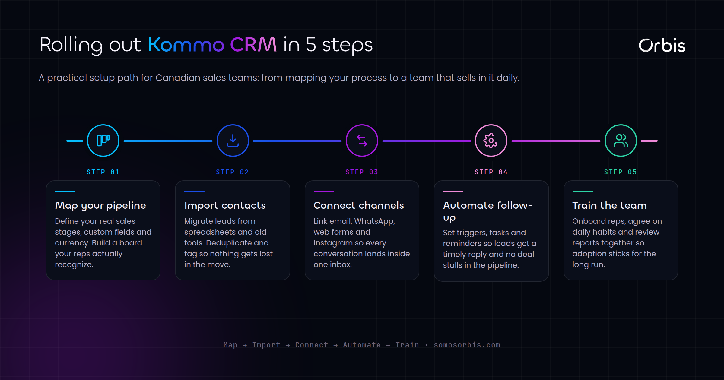 Implementing Kommo CRM in Canada: A Setup Guide for Sales Teams