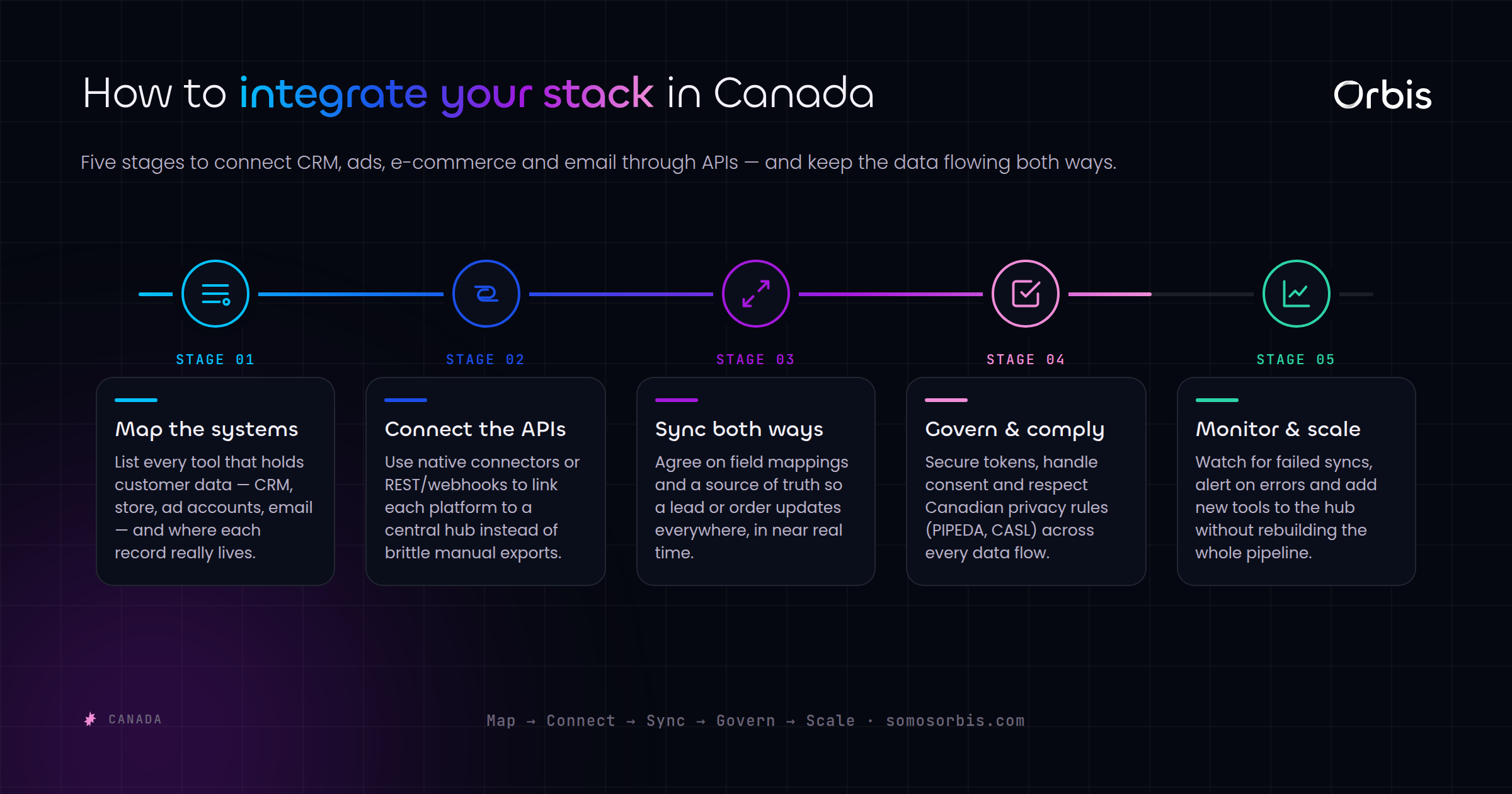 Systems and API Integrations in Canada: Connecting Your Marketing and Sales Stack