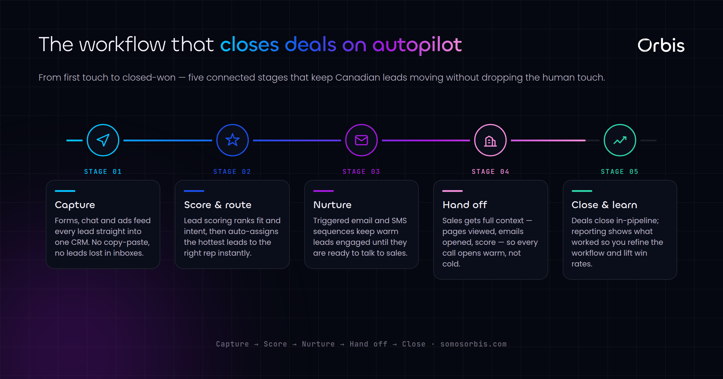 Marketing and Sales Automation in Canada: Building Workflows That Close Deals