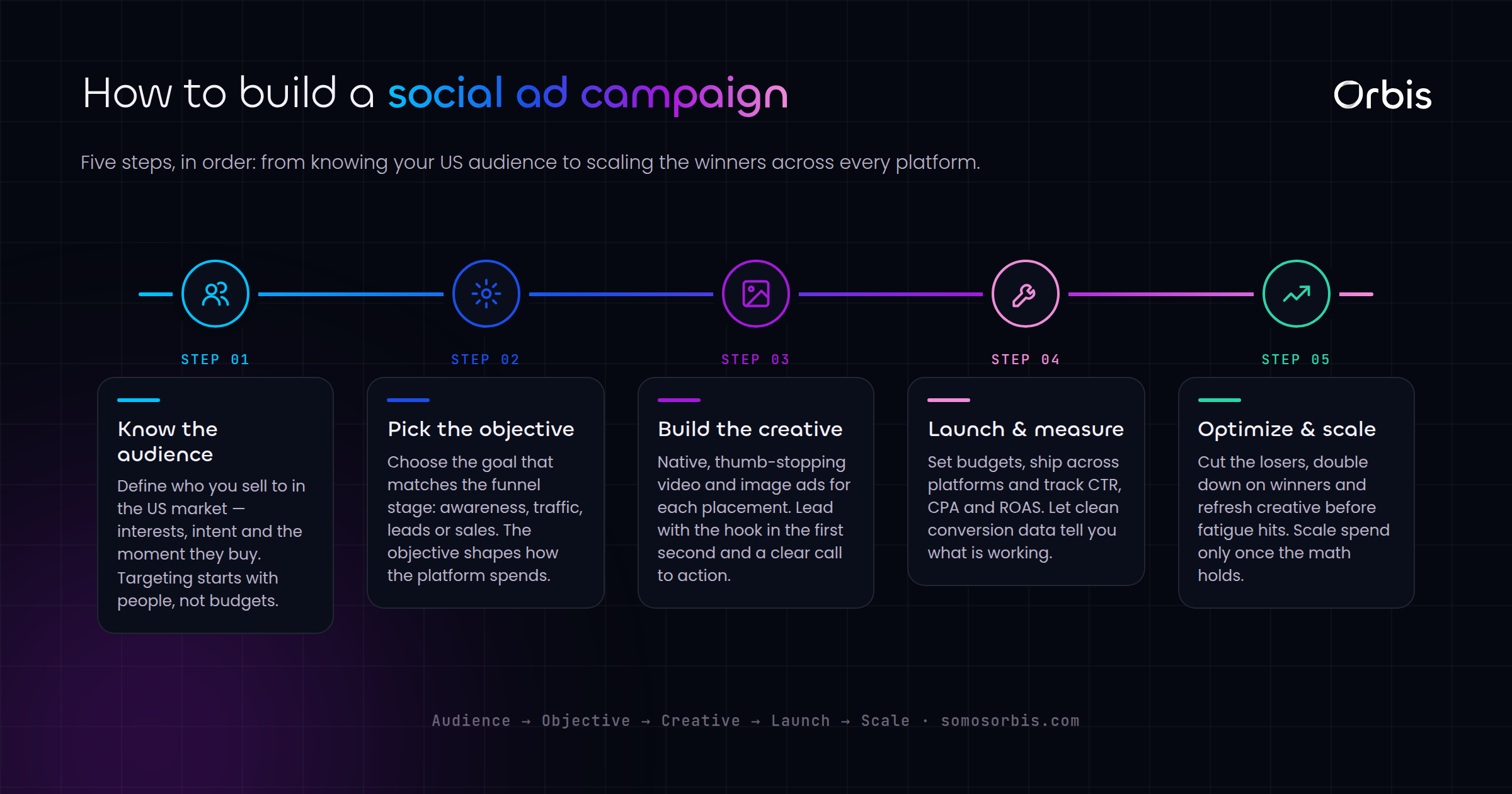 The Complete Social Ads Guide for US Brands in 2026
