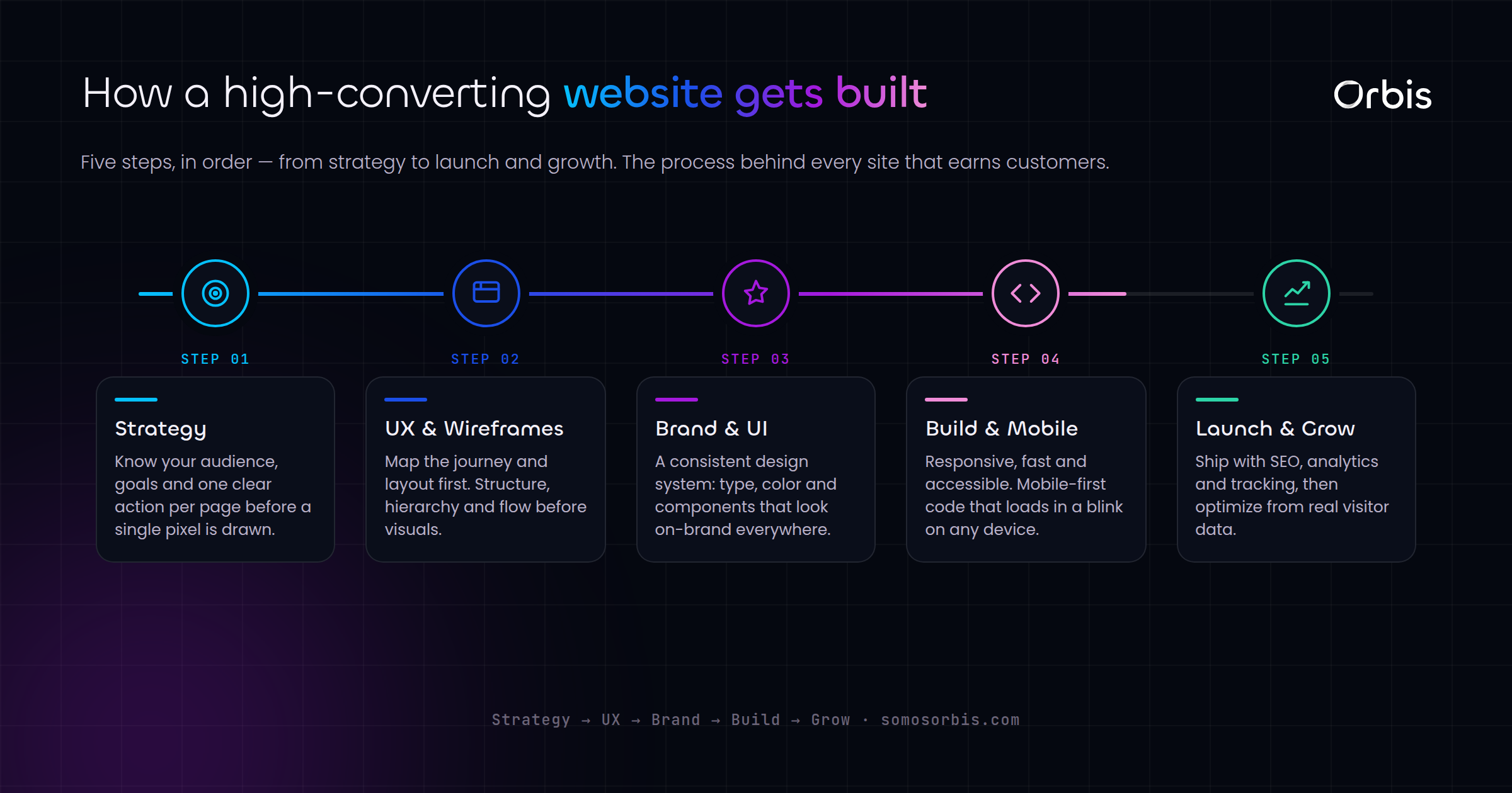 The Complete Web Design Guide for US Businesses in 2026