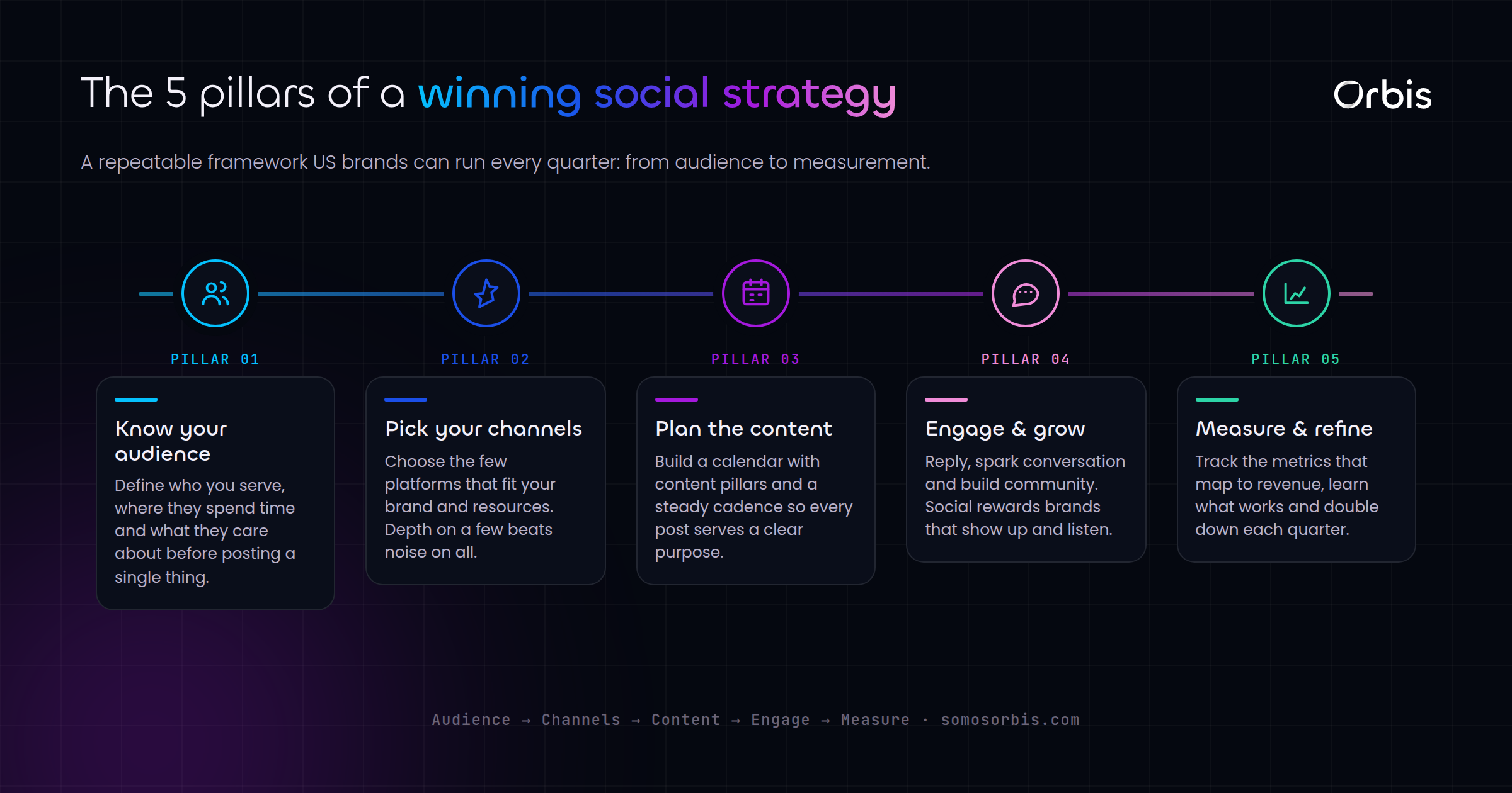 The Complete Social Media Strategy Guide for US Brands in 2026
