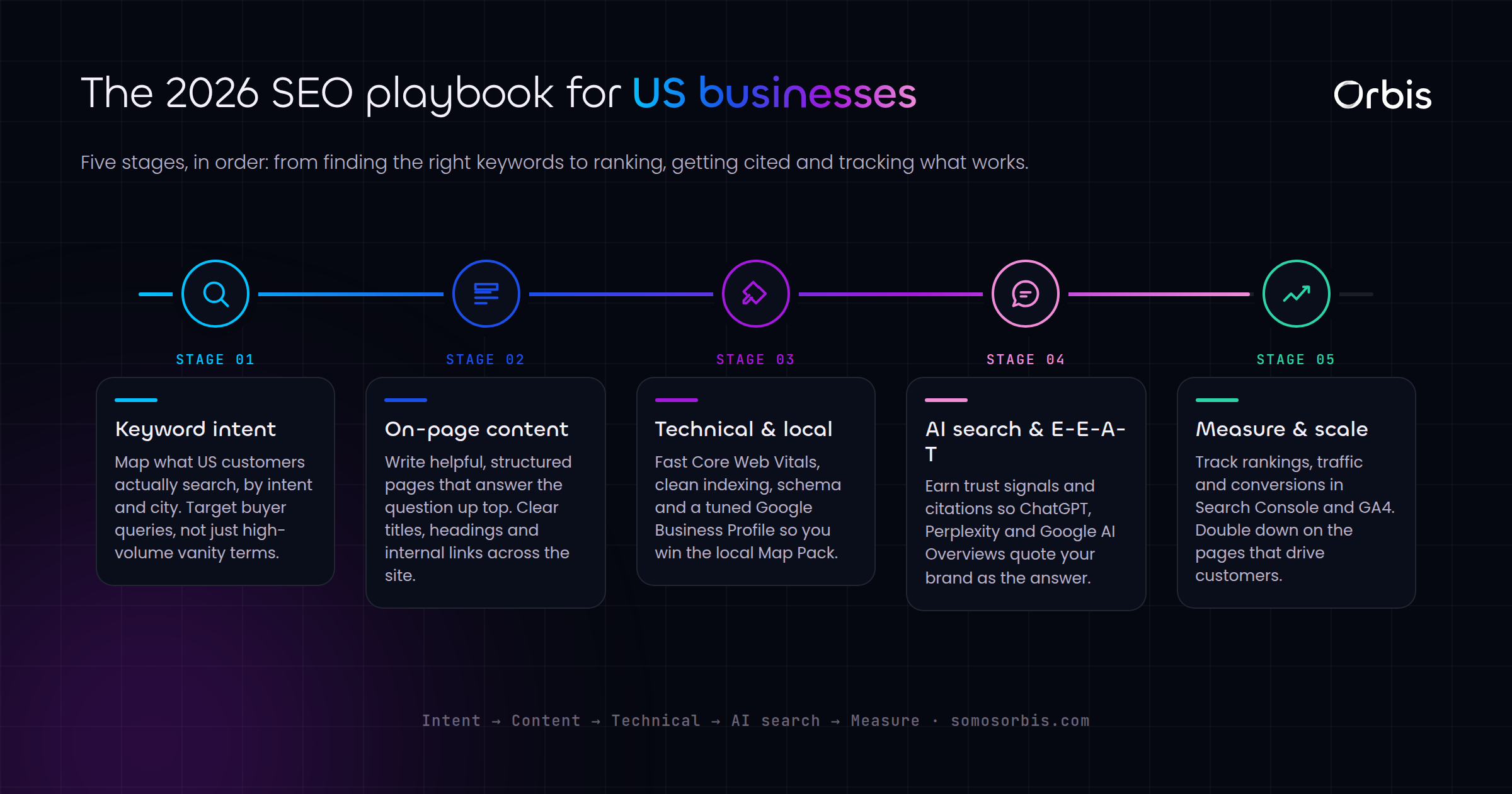 The Complete SEO Guide for US Businesses in 2026