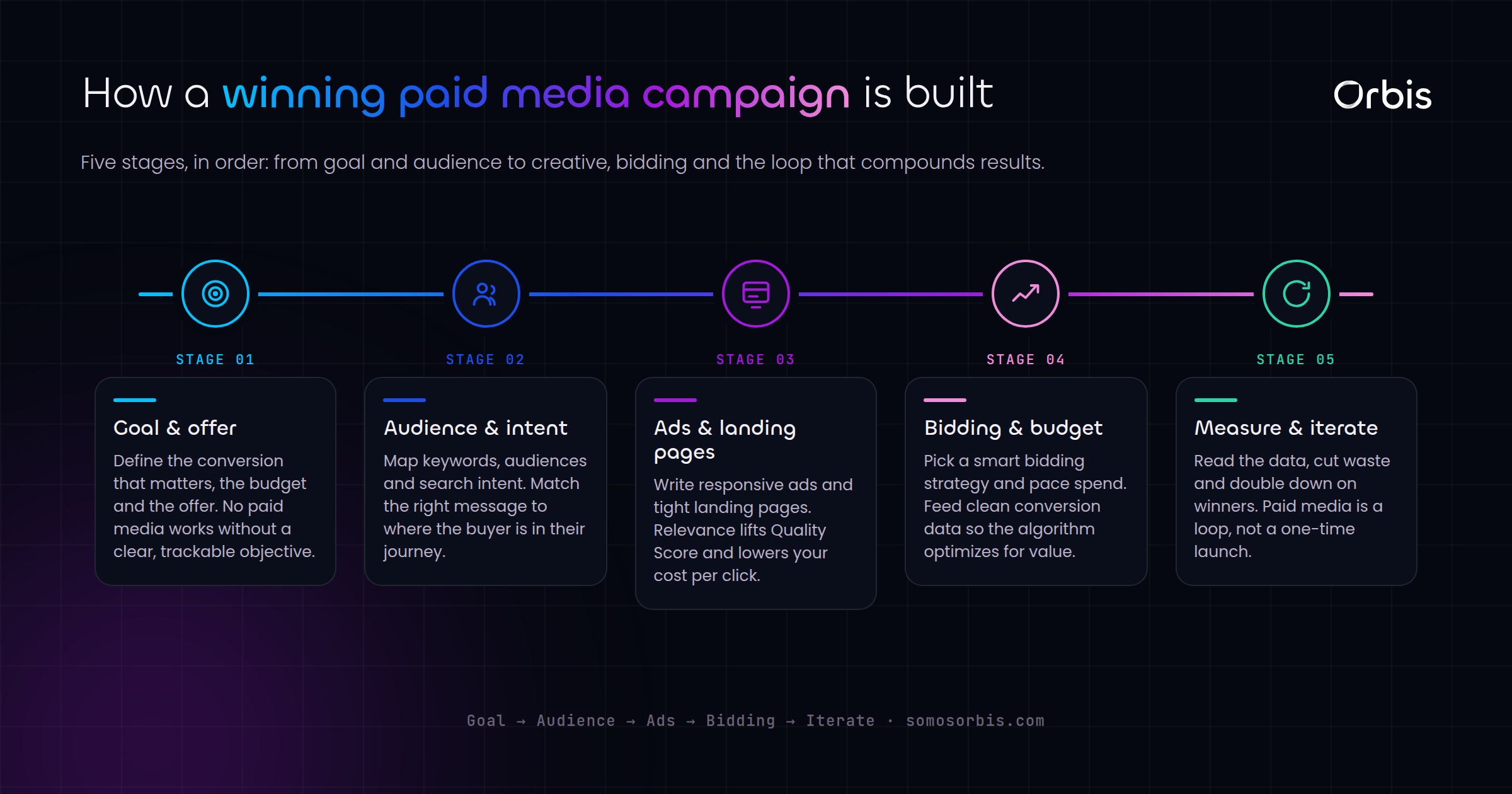 The Complete Paid Media Guide for US Advertisers in 2026