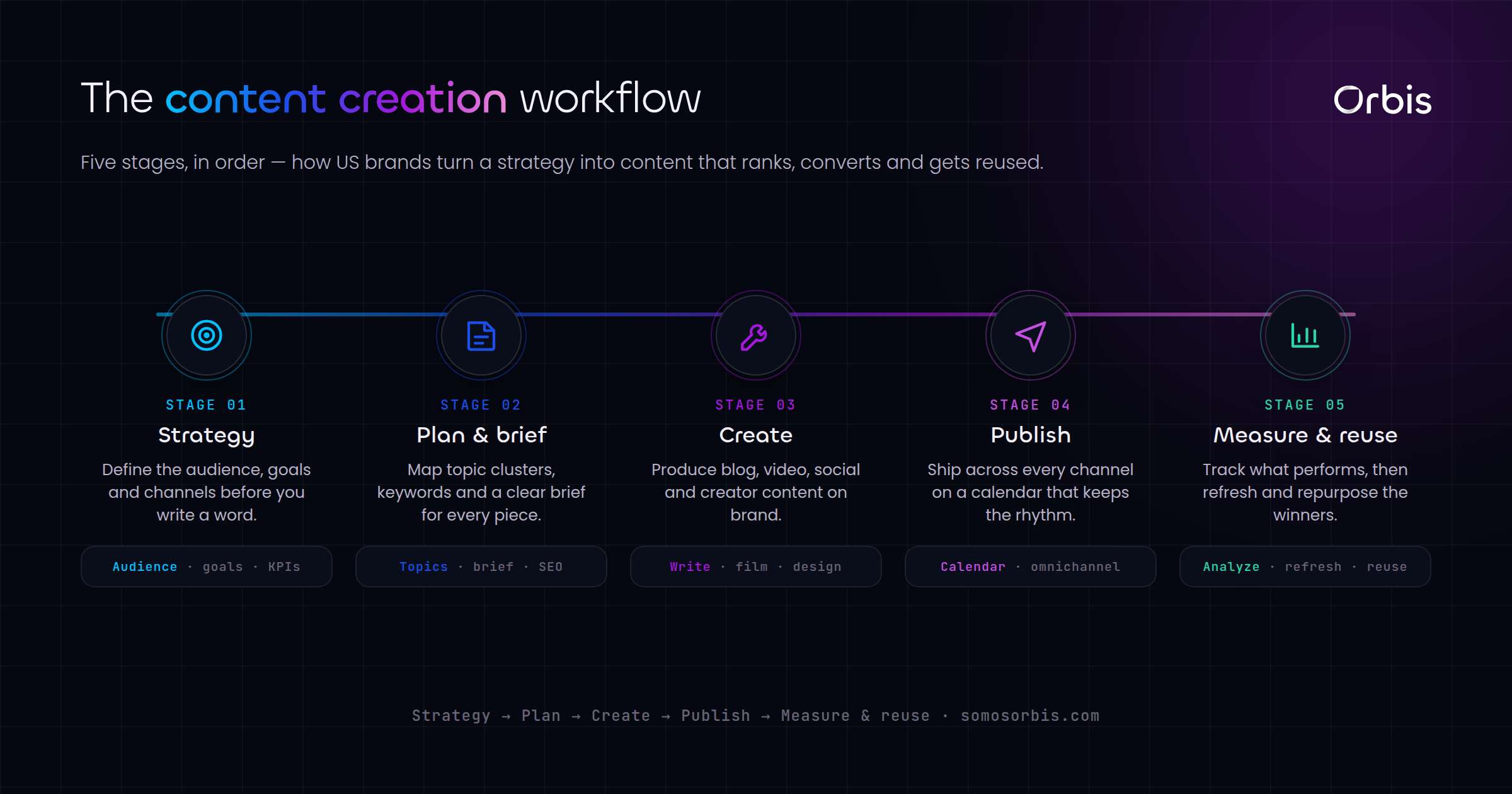 The Complete Content Creation Guide for US Brands in 2026
