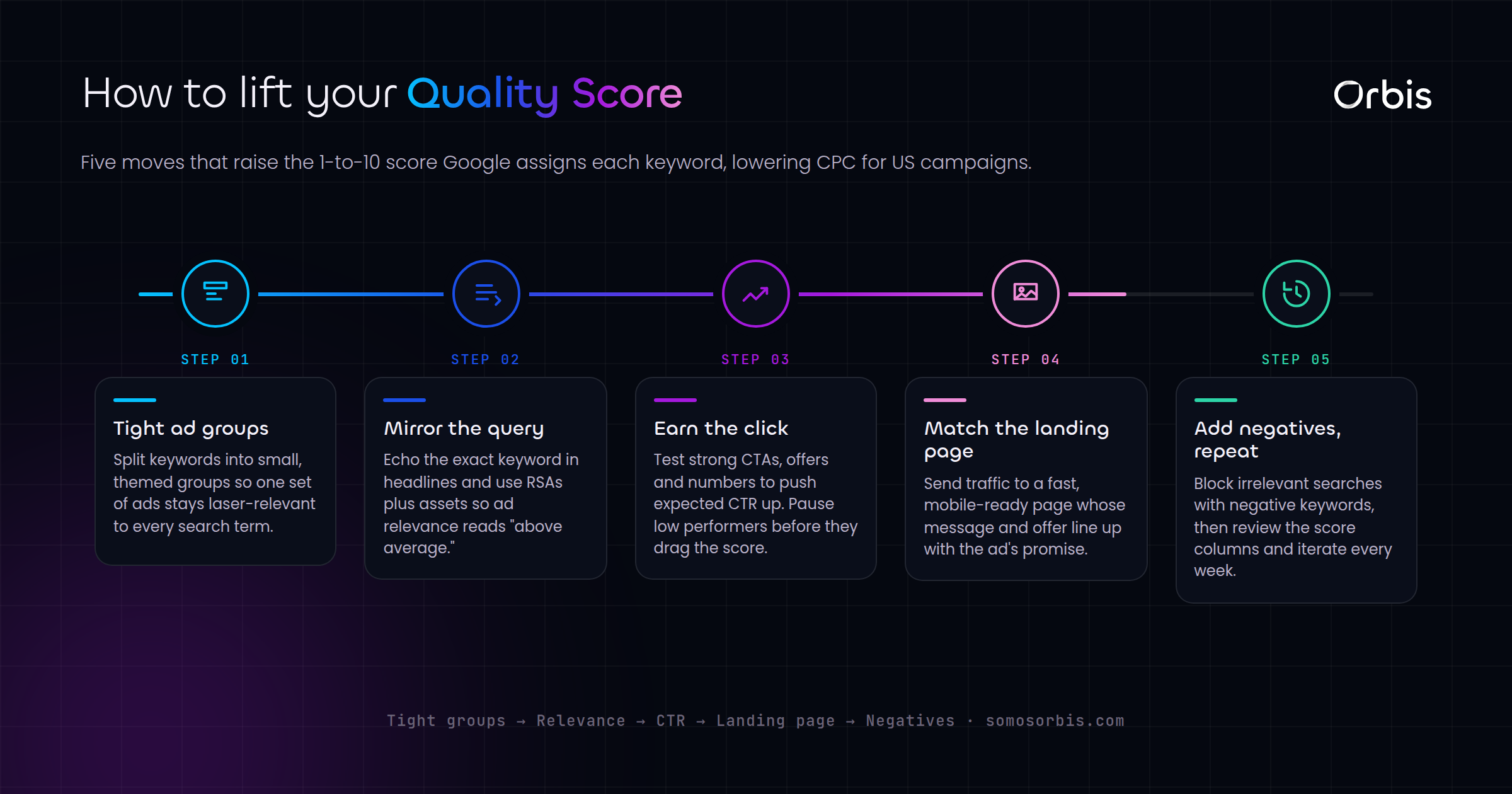 Google Search Ads: Improving Quality Score for US Campaigns