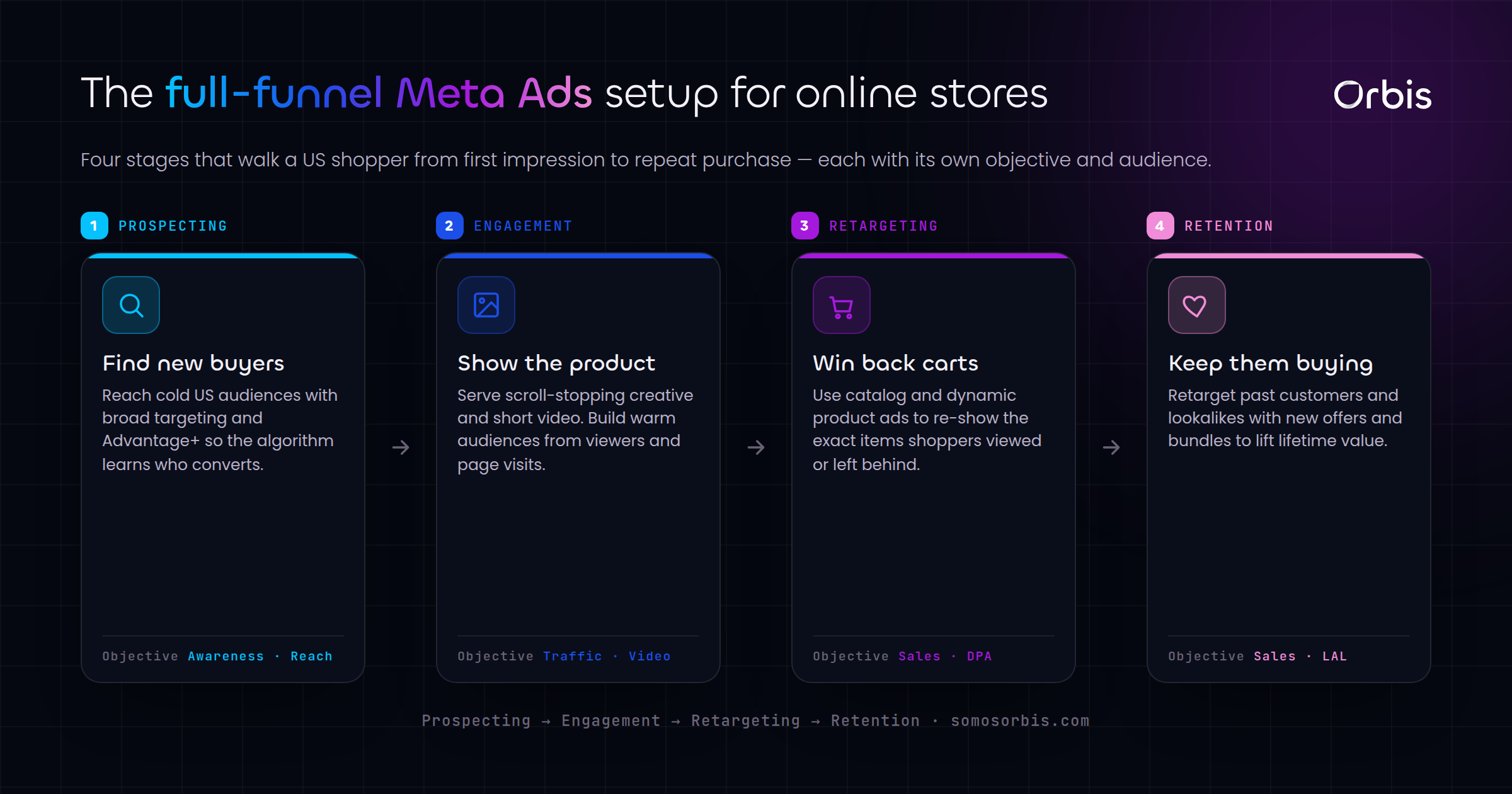 Meta and Facebook Ads for US E-commerce Brands