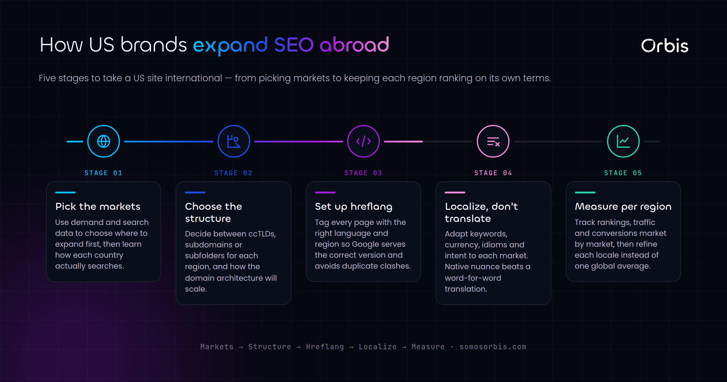 International SEO for US Brands Expanding Abroad